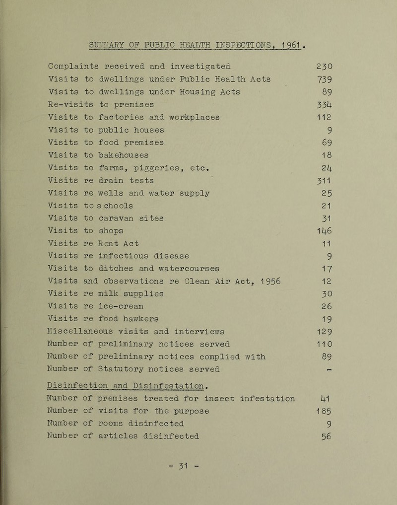 SUMMARY OF PUBLIC HEALTH INSPECTIONS, 1961 . Complaints received and investigated 230 Visits to dwellings under RnUlic Health Acts 739 Visits to dwellings under Housing Acts 89 Re-visits to premises 334 Visits to factories and workplaces 112 Visits to public houses 9 Visits to food premises 69 Visits to bakehouses 18 Visits to farms, piggeries, etc. 24 Visits re drain tests 311 Visits re wells and water supply 25 Visits to s chools 21 Visits to caravan sites 31 Visits to shops 146 Visits re Rent Act 11 Visits re infectious disease 9 Visits to ditches and watercourses 17 Visits and observations re Glean Air Act, 1956 12 Visits re milk supplies 30 Visits re ice-cream 26 Visits re food hawkers 19 Miscellaneous visits and interviews 129 Num,ber of preliminary notices served 110 Number of preliminary notices complied with 89 Number of Statutory notices served - Disinfection and Disinfestation. Num.ber of premises treated for insect infestation 41 Number of visits for the purpose 185 Number of rooms disinfected 9 Number of articles disinfected 56 - 31