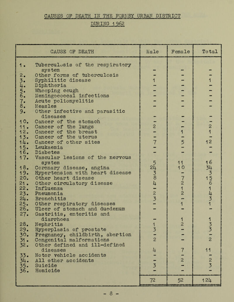 DURING 1 962 CAUSE OP DEATH Male Female Total 1 . Tuberculosis of the respiratory system 2. Other forms of tuberculosis - - - 3. Syphilitic disease 1 - 1 4. Diphtheria - - - 5. Whooping cough - “ 6. Meningococcal infections 7. Acute poliomyelitis - - 8. Measles - - - 9. Other infective and parasitic diseases —. . 10. Cancer of the stomach - - 11, Cancer of the lungs 2 2 1 12. Cancer of the breast - 1 1 I 13. Cancer of the uterus - - - 14. Cancer of other sites 7 5 12 15. Leukaemia — - - 1 6. Diabetes - - 17. Vascular lesions of the nervous system 5 11 16 18. Coronary disease, angina 24 1 o 3b 19. Hypertension with heart disease 3 ~ 3 20. Other heart disease 8 7 15 21 . Other circulatory disease 4 2 6 22. Influenza — 1 1 23. Pneumonia 2 2 4 24. Bronchitis 3 - 3 25. Other respiratory diseases - 1 1 26. Ulcer of stomach and duodenum - - - 27. Gastritis, enteritis and diarrhoea •mm 1 1 28. Nephritis 1 2 3 29. Hyperplasia of prostate 3 - 3 30. Pregnancy, childbirth, abortion - - 31 . Congenital malformations 2 - 2 32. Other defined and ill-defined diseases 4 7 11 33. Motor vehicle accidents - - - 34. All other accidents 2 2 35. Suicide 3 - 3 36. Homicide - — - 72 52 124 - 8 -