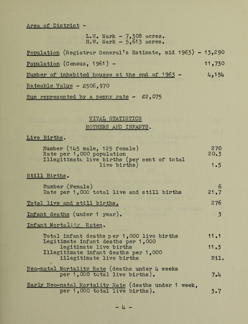 Area of District - L.W. Mark - 7*308 acres. H.W. Mark - 5,613 acres. Population (Registrar General’s Estimate, mid 1963) - 13*290 Population (Census, 1961) - 11,730 Number of inhabited houses at the end of 1965 - 4,154 Rateable Value - £506,970 Sum represented by a penny rate - £2,075 VITAL STATISTICS MOTHERS AND INFANTS. Live Births. Number (145 male, 125 female) 270 Rate per 1,000 population 20.3 Illegitimate live births (per cent of total live births) 1.5 Still Births. Number (Female) 6 Rate per 1,000 total live and still births 21,7 Total live and still births. 276 Infant deaths (under 1 year). 3 Infant Mortality, Rates. Total infant deaths per 1 ,000 live births 11.1 Legitimate infant deaths per 1 ,000 legitimate live births 11.3 Illegitimate infant deaths per 1,000 illegitimate live births Nil. Neo-natal Mortality Rate (deaths under 4 weeks per 1,000 total live births). 7*4 Early Neo-natal Mortality Rate (deaths under 1 week, per 1,000 total live births). 3*7