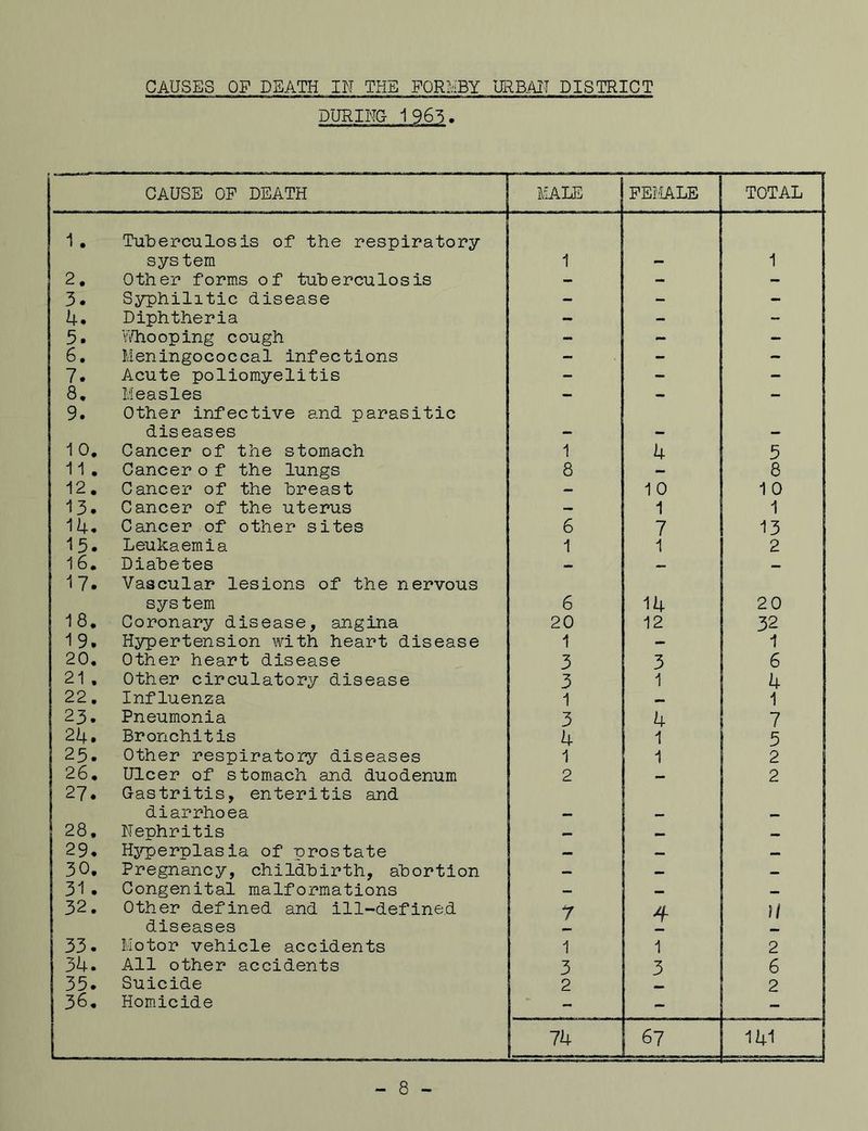 CAUSES OP DEATH IN THE FORMBY URBAN DISTRICT DURING 1965. 1  CAUSE OP DEATH MALE FEMALE TOTAL 1. Tuberculosis of the respiratory system i 1 2. Other forms of tuberculosis - - - 3. Syphilitic disease - - - 4. Diphtheria — - - 5. Whooping cough - - 6. Meningococcal infections - 7. Acute poliomyelitis - - - 8. Measles - - - 9. Other infective and parasitic diseases 10. Cancer of the stomach 1 4 5 11 . Cancer o f the lungs 8 - 8 12. Cancer of the breast - 10 1 0 13. Cancer of the uterus - i 1 14. Cancer of other sites 6 7 13 15. Leukaemia 1 1 2 16. Diabetes - — — 17. Vascular lesions of the nervous system 6 14 20 18. Coronary disease, angina 20 12 32 19. Hypertension with heart disease 1 - 1 20. Other heart disease 3 3 6 21 . Other circulatory disease 3 1 4 22. Influenza 1 1 23. Pneumonia 3 4 7 24. Bronchitis 4 1 5 1 25. Other respiratory diseases 1 1 2 26. Ulcer of stomach and duodenum 2 | 2 27. Gastritis, enteritis and diarrhoea 28. Nephritis — — 29. Hyperplasia of -prostate — — _ 30. Pregnancy, childbirth, abortion — — _ 31 . Congenital malformations — — 32. Other defined and ill-defined 7 4 'll diseases 33. Motor vehicle accidents 1 1 2 34. All other accidents 3 3 6 35. Suicide 2 2 36. Homicide - - - 7k 67 >M I - 8 -