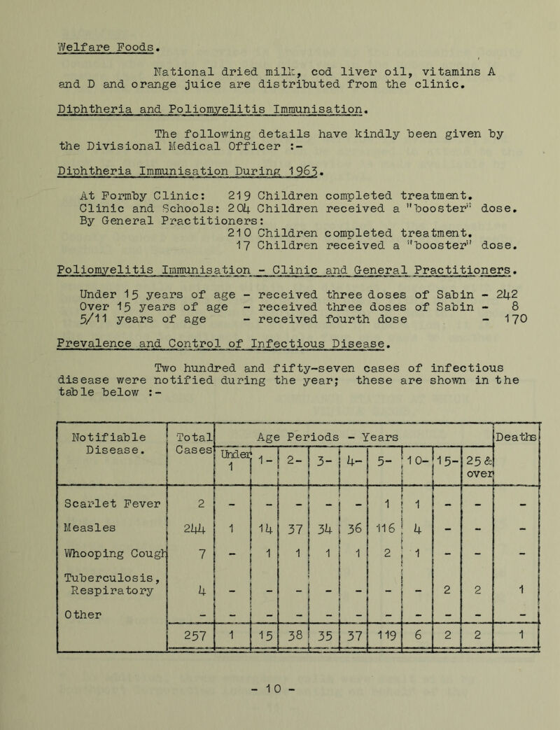 Welfare Foods National dried milk, cod liver oil, vitamins A and D and orange juice are distributed from the clinic. Diphtheria and Poliomyelitis Immunisation. The following details have kindly been given hy the Divisional Medical Officer :- Diphtheria Immunisation During 1965* At Formhy Clinic: 219 Children completed treatment. Clinic and Schools: 2 04 Children received a 'booster'5 dose. By General Practitioners: 210 Children completed treatment. 17 Children received a booster1’ dose. Poliomyelitis Immunisation - Clinic and General Practitioners. Under 15 years of age - received three doses of Sahin - 242 Over 15 years of age - received three doses of Sahin - 8 5/11 years of age - received fourth dose - 170 Prevalence and Control of Infectious Disease. Two hundred and fifty-seven cases of infectious disease were notified during the year; these are shown in the table below :- 10 -