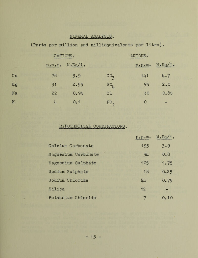 MINERAL ANALYSIS. (Parts per million and milliequivalents per litre). C ATI OKS p.p.m. M. e SaZl- ANIONS. M.Eq/1 Ca 78 3.9 o o 141 4.7 Mg 31 2.55 SO, 4 95 o • CM Na 22 0.95 Cl 30 0.85 K 4 0.1 NO, 3 0 - HYPOTHETICAL COMBINATIONS. Calcium Carbonate p.p.m. 195 M-sq/i 3.9 Magnesium Carbonate 34 0.8 Magnesium Sulphate 1 05 1.75 Sodium Sulphate 18 0.25 Sodium Chloride 44 0.75 Silica 12 - . Potassium Chloride 7 0.1 0 - 15 -