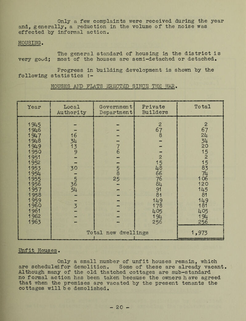 Only a few complaints were received during the year and, generally, a reduction in the volume of the noise was effected by informal action. HOUSING. The general standard of housing in the district is very good; most of the houses are semi-detached or detached. Progress in building development is shown by the following statistics :~ HOUSES APD FIATS ERECTED SINCE THE WAP. Unfit Houses. Only a small number of unfit houses remain, which are schedulelfor demolition. Some of these are already vacant. Although many of the old thatched cottages are sub-standard no formal action has been taken because the owners have agreed that when the premises are vacated by the present tenants the cottages will be demolished. - 20 -