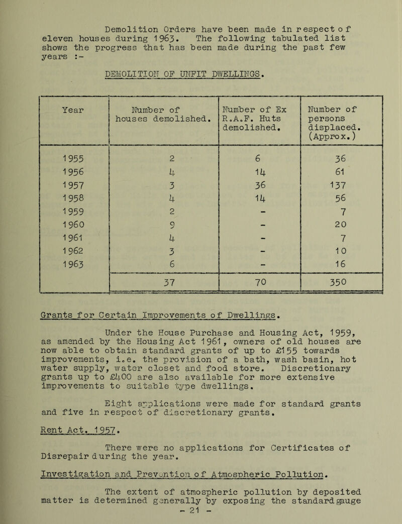 Demolition Orders have been made in respect of eleven houses during 1963* The following tabulated list shows the progress that has been made during the past few years DEMOLITION OF UNFIT DWELLINGS. Grants for Certain Improvements of Dwellings. Under the House Purchase and Housing Act, 1959, as amended by the Housing Act 1961, owners of old houses are now able to obtain standard grants of up to £155 towards improvements, i.e. the provision of a bath, wash basin, hot water supply, water closet and food store. Discretionary grants up to £400 are also available for more extensive improvements to suitable type dwellings. Eight applications were made for standard grants and five in respect of discretionary grants. Rent Act, 1 957, There were no applications for Certificates of Disrepair during the year. Investigation and Prevention of Atmospheric Pollution. The extent of atmospheric pollution by deposited matter is determined generally by exposing the standard gauge - 21 -