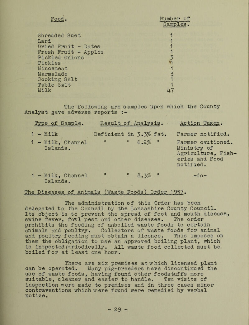 Food. Number of Shredded Suet 1 Lard 1 Dried Fruit - Dates 1 Fresh Fruit - Apples 1 Pickled Onions 3 Pickles 'I Mincemeat 1 Marmalade 3 Cooking Salt 1 Table Salt 1 Milk 47 The following are samples upon which the County Analyst gave adverse reports :- Result Action Taxen. 1 - Milk Deficient in 3»3% fat, 1 - Milk, Channel  6.2%  Islands. Farmer notified. Farmer cautioned. Ministry of Agriculture, Fish- eries and Food notified. 1 - Milk, Channel Islands. H 8.3% It -do- The Diseases of The administration of this Order has been delegated to the Council by the Lancashire County Council. Its object is to prevent the spread of foot and mouth disease, swine fever, fowl pest and other diseases. The order prohibits the feeding of unboiled waste foods to certain animals and poultry. Collectors of waste foods for animal and poultry feeding must obtain a licence. This imposes on them the obligation to use an approved boiling plant, which is inspected periodically. All waste food collected must be boiled for at least one hour. There are six premises at which licensed plant can be operated. Many pig-breeders have discontinued the use of waste foods, having found other foodstuffs more suitable, cleaner and easier to handle. Ten visits of inspection were made to premises and in three cases minor contraventions which were found were remedied by verbal notice. - 29 -