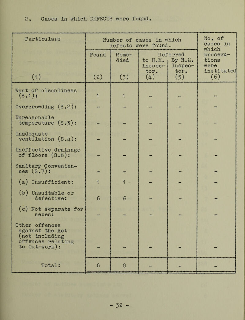 Particulars Number of cases in which defects were found. No. of cases in which prosecu- tions j were instituted : (6) (D Found (2) Reme- died (3) Referred to H.M. j By H.M. Inspec- Inspec- tor. tor. (4) j (5) Want of cleanliness (S.l): 1 _ - Overcrowding (S.2): - - - - - Unreasonable temperature (s.3): - - - - - Inadequate ventilation (S.4): - - - . | Ineffective drainage of floors (S.6): — - - - - Sanitary Convenien- ces (S.7): - — - - - (a) Insufficient: 1 1 - - - (h) Unsuitable or defective: 6 6 - — (c) Not separate for sexes: — — — — _ Other offences against the Act (not including offences relating to Out-work): — — — . Total: 8 8 - 1 - - 32 -