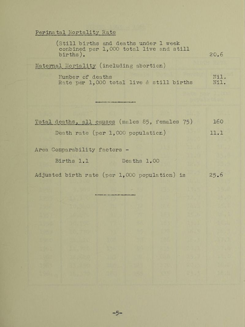 20.6 Perinatal Mortality Rate (still iDirths and deaths under 1 week conhined per 1^000 total live and still births). Maternal Ilortality (including abortion) humber of deaths Rate per 1,000 total live & still births Nil Nil Zsisi-Afr-QiiQ^.Q (males 85, females 75) Death rate (per 1,000 population) 11,1 160 Area Comparability factors Births 1.1 Deaths 1.00 Adjusted birth rate (per 1,000 population) is 25.6 -5-