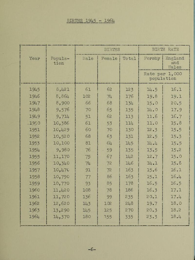 BIRTHS 19U5 - 1961i BIRTHS BIRTH RATE Year Popula- tion Male Female Total Formly England and Wales Rate per 1,000 population _ .. 19U5 8,421 '“at 62 123 14.5 16.1 1946 8,864 102 74 176 19.8 19»1 1947 8,900 66 68 134 15.0 20.5 1949 9,576 70 65 135 14.0 17.9 j 1949 9,714 51 62 113 11.6 16.7 j .-1990 10,386 61 53 114 0 « 1—I 1—1 15.8 1951 10,429 60 70 130 12.3 15.5 1952 10,520 68 63 131 12.5 15«3 1955 10,100 81 64 145 14.4 15.5 1954 9,980 76 59 135 13.5 15.2 1955 11,170 75 67 142 12.7 15.0 1956 10,340 74 72 146 14.1 15.6 1957 10,470 91 72 163 15.6 16.1 1 1958 10,790 77 86 163 15.1 16.4 1 1959 10,770 93 85 178 16.5 16,5 I960 11,420 108 78 186 16.3 17.1 1961 11,720 136 99 235 20.1 17.4 1962 12,62 0 143 102 248 19.7 18,0 1963 13,290 145 125 270 20.3 18,2 1964 14,370 180 155 335 j ! 23.3 18.4 -6- i