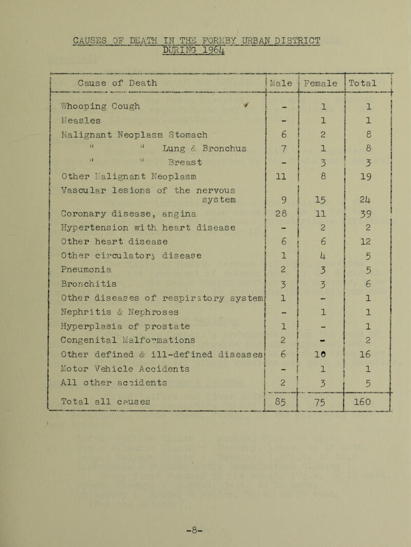 CAUSES OF DEATH IN THE FQRMBY UNBAN DISTRICT NO Pneumonia 2 Bronchitis 3 Other diseases of respiratory systemi 1 Nephritis & Nephroses I Hyperplasia of prostate f 1 Congenital Malfo-^mations | 2 Other defined & ill-defined diseases! 6 I hotor Vehicle Accidents | All other accidents [ 2 85 1 Cause of Death ‘ I>/iale i Female i; Total 1 1 V'/hooping Cough ^ - 1 1 1 I f Measles - 1 1 i j Malignant Neoplasm Stomach 6 2 8 I I '* Lung d Bronchus 8 I 1 “ Breast 3 3 1 i Other Malignant Neoplasm 11 8 19 j Vascular lesions of the nervous system 9 15 j Coronary disease, angina 28 11 39 ^ I [ Hypertension with heart disease 2 2 1 ' Other heart disease 6 ! ^ 1 12 1 Other circulatory disease 1 1+ 5 Total all cpuses