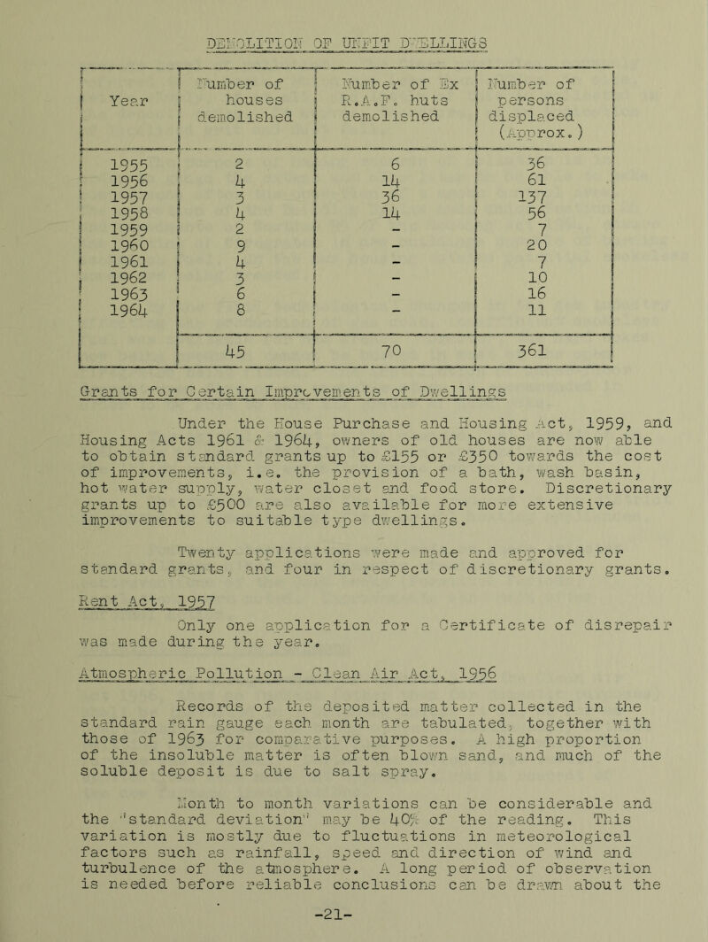 DI]IiOLlTIQN OF UIT^-IT D'TSLLIWGS Under the Eouse Purchase and Housing 1959j and Housing Acts 1961 o- 1964? owners of old houses are noYJ ahle to obtain standard grants up to £155 or £350 towards the cost of improvements5 i.e, the provision of a hath, wash hasin, hot water supply, vvater closet and food store. Discretionary grants up to £500 are also available for more extensive improvements to suitable type dwellings. Twenty applications were made and approved for standard grants, and four in respect of discretionary grants. Rent Act, Only one application for a Certificate of disrepair was made during the year. ;ric Pollution - Clean Air Act, Records of the deposited matter collected in the standard rain gauge each month are tabulated, together with those of 1963 for coraparative purposes. A high proportion of the insoluble matter is often blown sand, and much of the soluble deposit is due to salt spray. Lionth to month variations can be considerable and the ''standard deviation’' may be 4OH' of the reading. This variation is mostly due to fluctuations in meteorological factors such as rainfall, speed and direction of wind and turbulence of the ahnosphere. A long period of observation is needed before reliable conclusions can be dra\m about the -21-