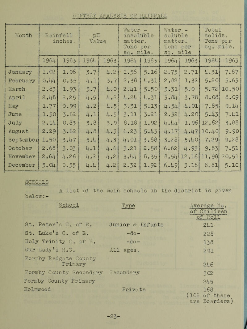 L^ONTHLY ANALYSIS OF RAIIIFALL Water - insoluDle mattero Tons per SQ. mileo J anuary February March April May June July August Septemherj October November December Water - soluble matter. Tons per sq. mile 196U| 1963 2.75*1^.71 2.82| 1,32 3.31I 5.0 3,Qhl 3.78 U,5M| UoOl 2,32! ii.20 Total solids o Tons per sq o mile 8,54* 12.16 6.49! 3.18 SCHOOLS A list of the main schools in the district is given b el 07/: - School T.~\rpe Average Ho, of Children of^Roll St, Peter’s C, of E, Junior & Infants 241. St. Luke’s C, of E. -do~ 228 Holy Trinity C, of n. -do- 138 Our Lady's R.G, All ages, 291 Formby Redgate County Primary 246 Formby County Secondary Secondary 302 Formby County Primary 245 Holmwood Private 168 (106 of these are Boarders) -23-