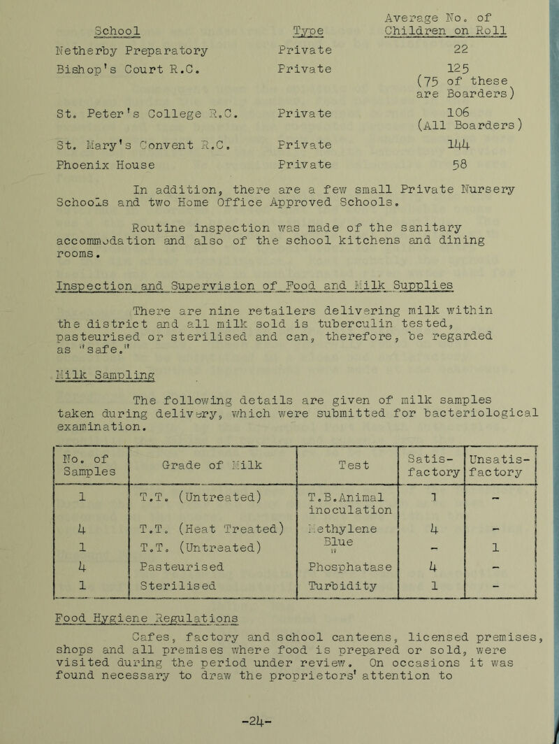 Average No., of School Tv~pe Children on Roll Hetherby Preparatory Private 22 Bishop’s Court R.C. Private 125 (75 oP these are Boarders) Sto Peter’s College R,C. Private 106 (All Boarders) 3t, Mary’s Convent R.C, Private 144 Phoenix House Private 58 In addition, there are a fev/ small Private hursery Schools and two Home Office Approved Schools, Routine inspection was made of the sanitary accommodation and also of the school kitchens and dining rooms, j.on and Supervision of Food and Milk There are nine retailers delivering milk within the district and all milk sold is tuberculin tested, pasteurised or sterilised and can, therefore, he regarded as ''safe,” The following details are given of milk samples taken during delivery, v/hich were submitted for bacteriological examination. Regulations Safes, factory and school canteens, licensed premises, shops and all premises where food is prepared or sold, were visited during the period under review. On occasions it was found necessary to dravi/ the proprietors’ attention to -24-