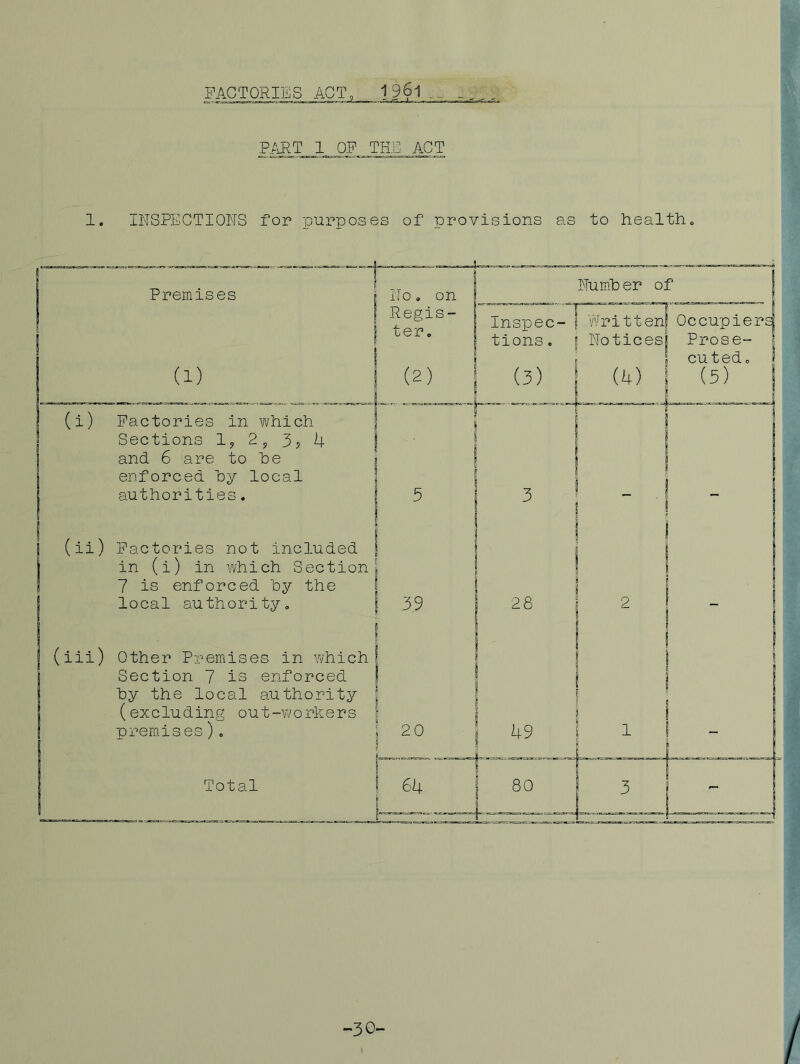FACTORIES ACT, 1961„_ _ P/vRT 1 OF THE ACT 1. INSPECTIONS for purposes of provisions as Premises No, on 1 Regis- ter, Inspec- tions . (1) (2) (3) Factories in which Sections 1, 2^ 3, 4 and 6 are to he enforced hy local authorities. ■ 5 r ' 3 Factories not included in (i) in v/hich Section 7 is enforced hy the local authority. 39 28 , Other Premises in which Section 7 is enforced hy the local authority (excluding out-workers premises). 1 20 US Total 64 1 80 to health. Numb er of Vi'ri11en| Occupiers Notices! Prose-