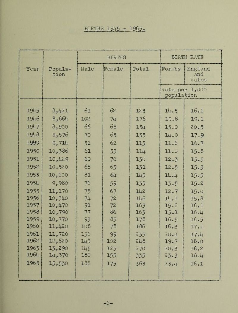 BIRTHS 1945 - 1965* !»_ i f j s I! BIRTHS i BIRTH RATE ^ i i 1 Year ! 1 Popula- i tion Male sPemale i j j Total Porn'by England and ! j ?/ales 1 1 ' 1 1 r Rate per 1,000 | j population ! 1945 1 • 8,421 61 1 62 - I 1 14.5 16.1 1946 1 8,864 102 74 1 176 19o8 19.1 1947 8,900 66 68 134 15 oO 20.5 1948 9,576 70 65 135 14.0 17 = 9 1-939 9,714 51 62 i 113 11.6 16.7 ! 1950 10,386 ! 61 I 53 114 11.0 15 c 8 j 1 1951 10,429 60 1 70 1 130 12.3 15.5 I 1 1952 10.520 68 i 63 131 12.5 15.3 1 1953 10,100 81 64 i 145 14.4 15.5 1954' 9,980 76 59 135 13.5 15o2 ! 1955 ! 11,170 75 67 142 1 12.7 15.0 1956 10,340 74 72 146 14a 1 15.8 1957 10,470 91 72 - 5 163 15«6 16.1 i 1958 1 10,790 1 77 86 163 1 15.1 16.4 1959 , 10,770 1 93 85 178 1 16.5 1 16.5 j I960 ! t H 11,420 t 108 78 186 ! 16.3 ! 17cl 1961 1 11,720 1 136 99 235 i 20.1 i 17.4 1 i 1962 J ^ 8 12,620 1 143 , 102 1 248 f 19.7 1 18.0 1963 I 13,290 1 145 125 i 270 i 20.3 ! 18.2 1964 1 14,370 i 180 155 ! 335 I 23.3 18.4 I 1965 1 1 15,530 1 188 j ! 175 j 363 23.4 i 18.1 j -6-