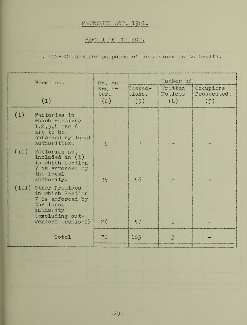 FACTORIES ACT, 1961, PiART 1 OP THE AC To 1. INSPECTIOHS for purposes of provisions as to health. Premises (i) Factories in which Sections I,2j3ji4. and 6 are to he enforced hy local authorities, (ii) Factories not included in (i) in which Section 7 is enforced hy the local authority, (iii) Other Premises in which Section 7 is enforced hy the loca5- authority (excluding out- workers premises) Total -29-
