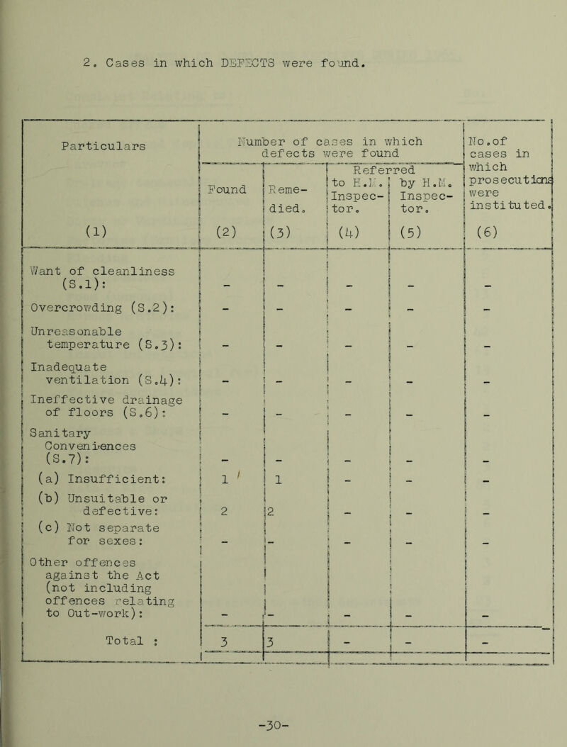 Cases in which DEFhCTS were foond. -30-