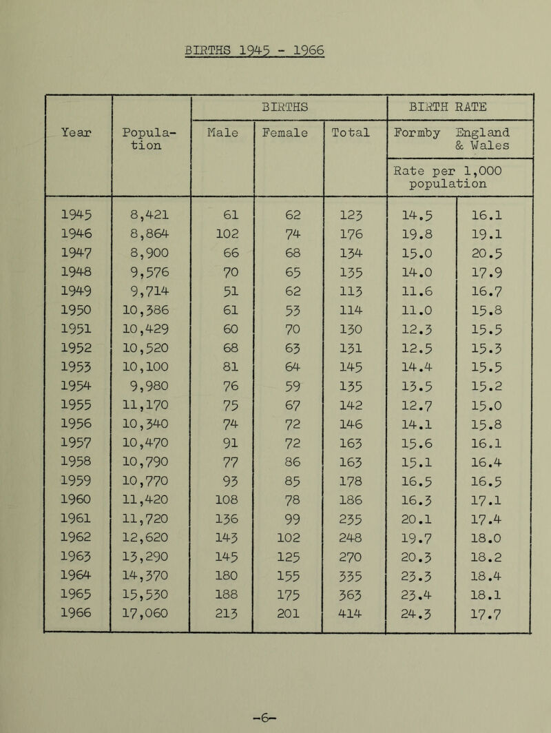Year Popula- tion BIRTHS BIRTH RATE Male Female Total Formby England & Wales Rate per 1,000 population 1945 8,421 61 62 125 14.5 16.1 1946 8,864 102 74 176 19.8 19.1 1947 8,900 66 68 154 15.0 20.5 1948 9,576 70 65 135 14.0 17.9 1949 9,714 51 62 113 11.6 16.7 1950 10,386 61 53 114 11.0 15.8 1951 10,429 60 70 130 12.3 15.5 1952 10,520 68 63 131 12.5 15.3 1955 10,100 81 64 145 14.4 15.5 1954 9,980 76 59 135 13.5 15.2 1955 11,170 75 67 142 12.7 15.0 1956 10,340 74 72 146 14.1 15-8 1957 10,470 91 72 163 15.6 16.1 1958 10,790 77 86 163 15.1 16.4 1959 10,770 95 85 178 16.5 16.5 I960 11,420 108 78 186 16.3 17.1 1961 11,720 136 99 235 20.1 17.4 1962 12,620 143 102 248 19.7 18.0 1963 13,290 145 125 270 20.3 18.2 1964 14,370 180 155 335 23.3 18.4 1965 15,530 188 175 363 23.4 18.1 1966 17,060 213 201 414 24.3 17.7 —6—