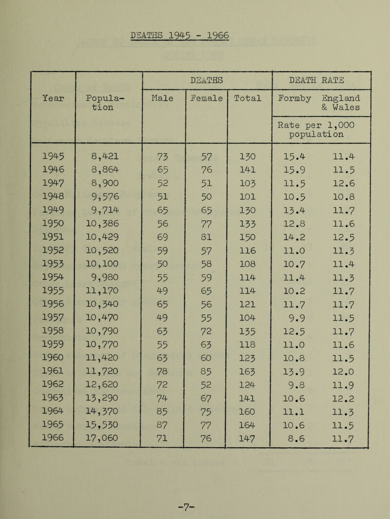 Year Popula- tion DEATHS DEATH RATE Male Pemale Total Pormby England &, Wales Rate per 1,000 population 1945 8,421 73 57 130 15.4 11.4 1946 8,864 65 76 141 15.9 11.5 1947 8,900 52 51 103 11.5 12.6 1948 9,576 51 50 101 10.5 10.8 1949 9,714 65 65 130 13.4 11.7 1950 10,386 56 77 133 12.8 11.6 1951 10,429 69 81 150 14.2 12.5 1952 10,520 59 57 116 11.0 11.3 1953 10,100 50 58 108 10.7 11,4 1954 9,980 55 59 114 11.4 11.5 1955 11,170 49 65 114 10,2 11.7 1956 10,340 65 56 121 11.7 11.7 1957 10,470 49 55 104 9.9 11.5 1958 10,790 65 72 135 12.5 11.7 1959 10,770 55 65 118 11.0 11.6 I960 11,420 63 60 125 10.8 11.5 1961 11,720 78 85 163 13.9 12.0 1962 12,620 72 52 124 9.8 11.9 1965 13,290 74 67 141 10.6 12.2 1964 14,370 85 75 160 11.1 11.3 1965 15,550 87 77 164 10.6 11.5 1966 17,060 71 76 147 8.6 11.7 -7'