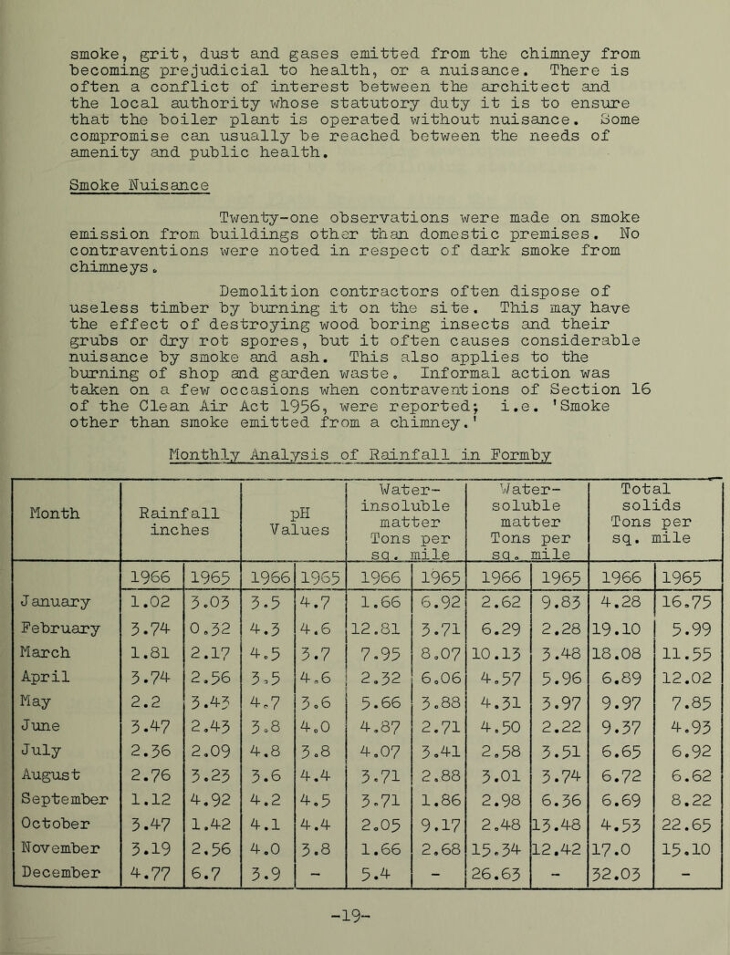 smoke, grit, dust and gases emitted from tlie chimney from becoming prejudicial to health, or a nuisance. There is often a conflict of interest between the architect and the local authority whose statutory duty it is to ensure that the boiler plant is operated without nuisance, oome compromise can usually be reached between the needs of amenity and public health. Smoke Nuisance Twenty-one observations were made on smoke emission from buildings other than domestic premises. No contraventions were noted in respect of dark smoke from chimneys, Demolition contractors often dispose of useless timber by burning it on the site. This may have the effect of destroying wood boring insects and their grubs or dry rot spores, but it often causes considerable nuisance by smoke and ash. This also applies to the burning of shop and garden waste, Informal action was tahen on a few occasions when contraventions of Section 16 of the Clean Air Act 1956, were reported; i.e. 'Smoke other than smoke emitted from a chimney.' Monthly Analysis of Rainfall in Eormby Month Rainfall inches pH Values Water- insoluble matter Tons per sq. mile Water- soluble matter Tons per sq. mile Total solids Tons per sq. mile 1966 1965 1966 1965 1966 1965 1966 1965 1966 1965 January 1.02 3.03 3.5 4.7 1.66 6.92 2.62 9.83 4.28 16.75 February 5.7^ 0.32 4.3 4.6 12.81 3.71 6.29 2.28 19.10 5.99 March 1.81 2.17 4e5 3.7 7.95 8,07 10.13 3.48 18.08 11.55 April 3.7^ 2.56 3.5 4.6 2.32 6.06 4.57 5.96 6.89 12.02 May 2.2 3.43 4.7 3.6 5.66 3c88 4.31 3.97 9.97 7.85 June 3.47 2,43 3o8 4„0 4,87 2.71 4.50 2.22 9.37 4.93 July 2.36 2.09 4.8 3.8 4,07 3,41 2.58 3.51 6.65 6.92 August 2.76 3.23 3.6 4.4 3.71 2,88 3.01 3.74 6.72 6.62 September 1.12 4.92 4.2 4,5 3.71 1.86 2.98 6.36 6.69 8.22 October 3.47 1.42 4.1 4.4 2.05 9.17 2.48 13.48 4.53 22.65 November 3-19 2.56 4.0 3.8 1.66 2.68 15.34 12.42 17.0 15.10 December 4.77 6.7 3.9 - 5.4 - 26.63 - 32.03 - -19-