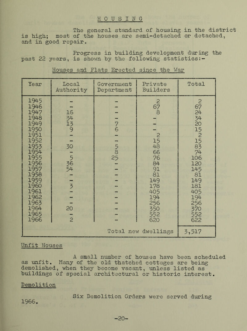 HOUSING The general standard of housing in the district is high; most of the houses are semi-detached or detached, and in good repair. Progress in building development during the past 22 years, is shown by the following statistics Houses and Flats Erected since the War Year Local Authority Government Department Private Builders Total 1945 2 2 1946 - 67 67 1947 16 - 8 24 1948 34 - - 34 1949 13 7 - 20 1950 9 6 - 15 1951 - — 2 2 1952 - - 15 15 1953 30 5 48 83 1954 - 8 66 74 1955 5 25 76 106 1956 36 — 84 120 1957 54 - 91 145 1958 - - 81 81 1959 - - 149 149 I960 3 — 178 181 1961 - - 405 405 1962 - - 194 194 1963 - - 256 256 1964 20 - 350 370 1965 - - 552 552 1966 2 — 620 622 Total new dwellings 3,517 Unfit Houses A small number of houses have been scheduled as unfit. Many of the old thatched cottages are being demolished, when they become vacant, unless listed as buildings of special architectural or historic interest. Demolition 1966, Six Demolition Orders were served during -20-