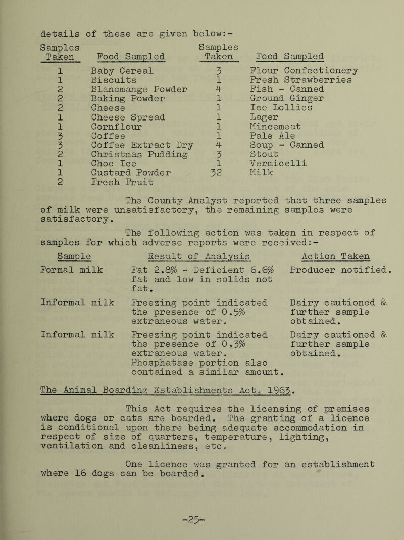 details of these are given helow:- Samples Samples Taken Food Sampled Taken 1 Baby Cereal 5 1 Biscuits 1 2 Blancmange Powder 4 2 Baking Powder 1 2 Cheese 1 1 Cheese Spread 1 1 Cornfloin? 1 5 Coffee 1 3 Coffee Extract Dry 4 2 Christmas Pudding 5 1 Choc Ice 1 1 Custard Powder 52 2 Fresh Fruit Food Sampled Flour Confectionery Fresh Strawberries Fish - Canned Ground Ginger Ice Lollies Lager Mincemeat Pale Ale Soup - Canned Stout Vermicelli Milk The County Analyst reported that three samples of milk were unsatisfactory, the remaining samples were satisfactory. The following action was taken in respect of samples for which adverse reports were received:- Sample Formal milk Informal milk Informal milk Result of Analysis Action Taken Fat 2,8% -- Deficient 6.6% Producer notified, fat and low in solids not fat. Freezing point indicated the presence of 0.5% extraneous water. Dairy cautioned & further sample obt ained, Freezing point indicated Dairy cautioned & the presence of 0,3% further sample extraneous water. obtained. Phosphatase portion also contained a similar amount. The Animal Boarding Establishments Act, 1963. This Act requires the licensing of premises where dogs or cats are boarded. The granting of a licence is conditional upon there being adequate accommodation in respect of size of quarters, temperature, lighting, ventilation and cleanliness, etc. One licence was granted for an establishment where 16 dogs can be boarded. -25-