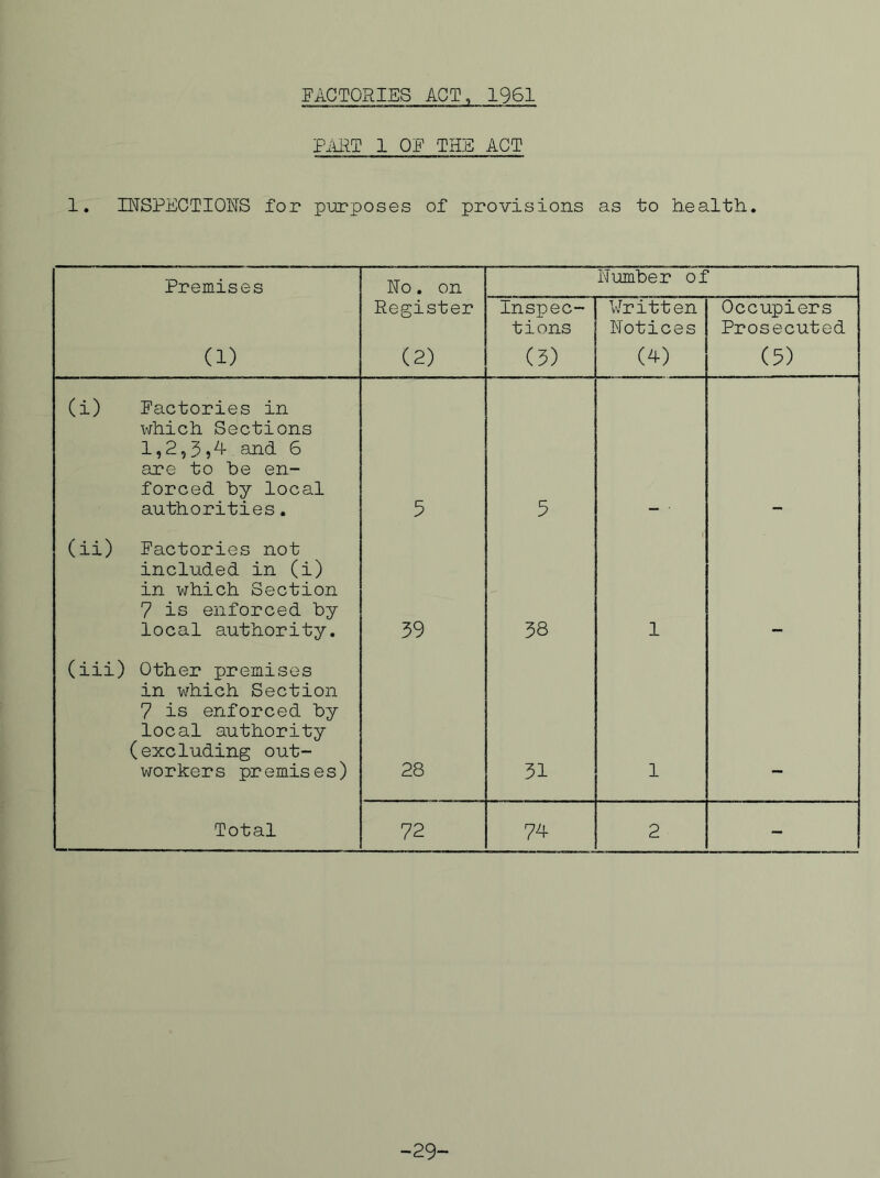 FACTORIES ACT, 1961 PiiRT 1 OF THE ACT 1. INSPECTIONS for purposes of provisions as to health. Premises No. on Number of Register Inspec- tions Written Notices Occupiers Prosecuted (1) (2) (5) (4) (5) (i) Factories in which Sections 1,2,3?'^ and 6 are to be en- forced by local authorities. 5 5 (ii) Factories not included in (i) in which Section 7 is enforced by local authority. 59 58 1 (iii) Other premises in which Section 7 is enforced by local authority (excluding out- workers premises) 28 31 1 Total 72 74 2 - -29-
