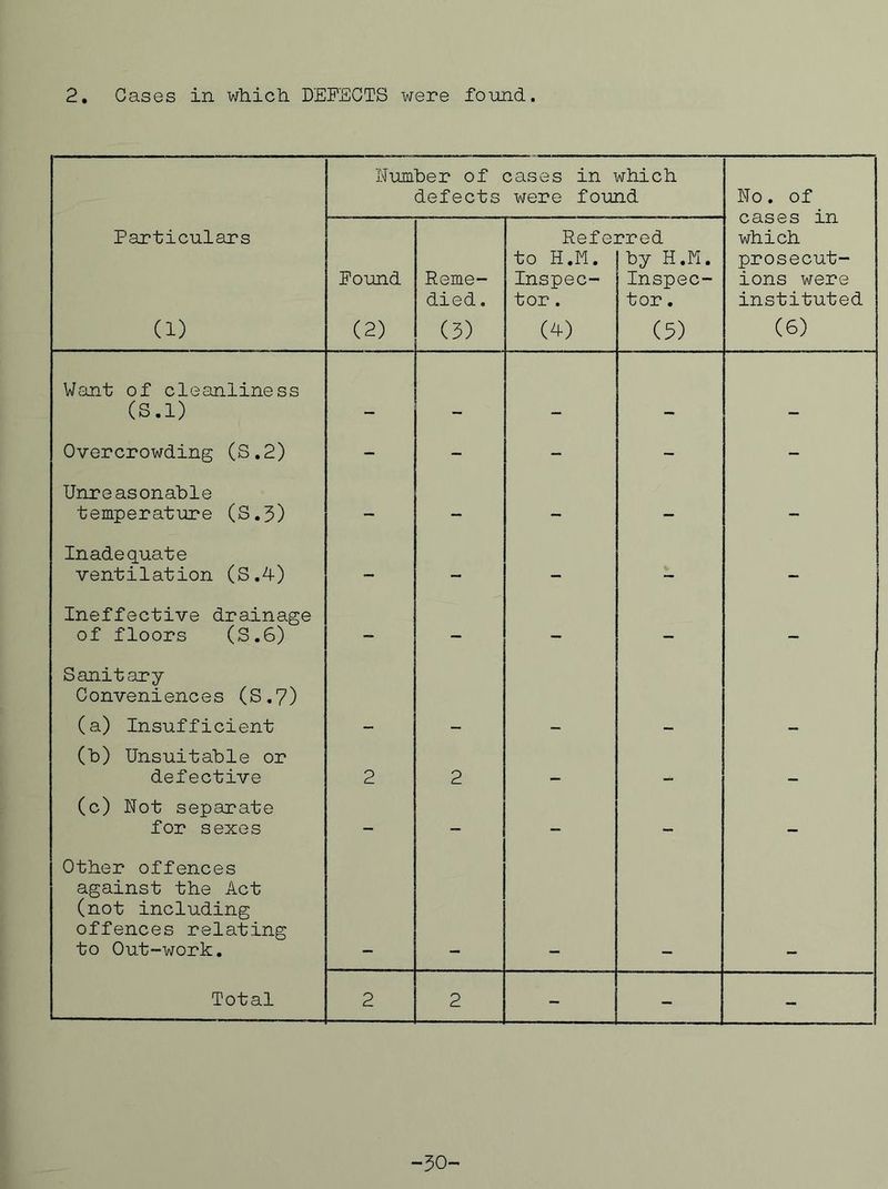 2, Cases in which. DEPSGTS were foimd. Number of cases in which defects were found No. of cases in which prosecut- ions were instituted Particulars Pound Reme- died . Ref e: to H.M. Inspec- tor . i?red by H.M. Inspec- tor . (1) (2) (3) (4) (5) (6) Want of cleanliness (S.l) _ Overcrowding (S,2) - - - - - Unreasonable temperature (S.5) - - - — - Inadequate ventilation (S.4) — — — — — Ineffective drainage of floors (S.6) — — — — — Sanitary Conveniences (S.7) (a) Insufficient - - - - - (b) Unsuitable or defective 2 2 .... •M (c) Not separate for sexes - - - — — Other offences against the Act (not including offences relating to Out-work. Total 2 2 - - - -30-