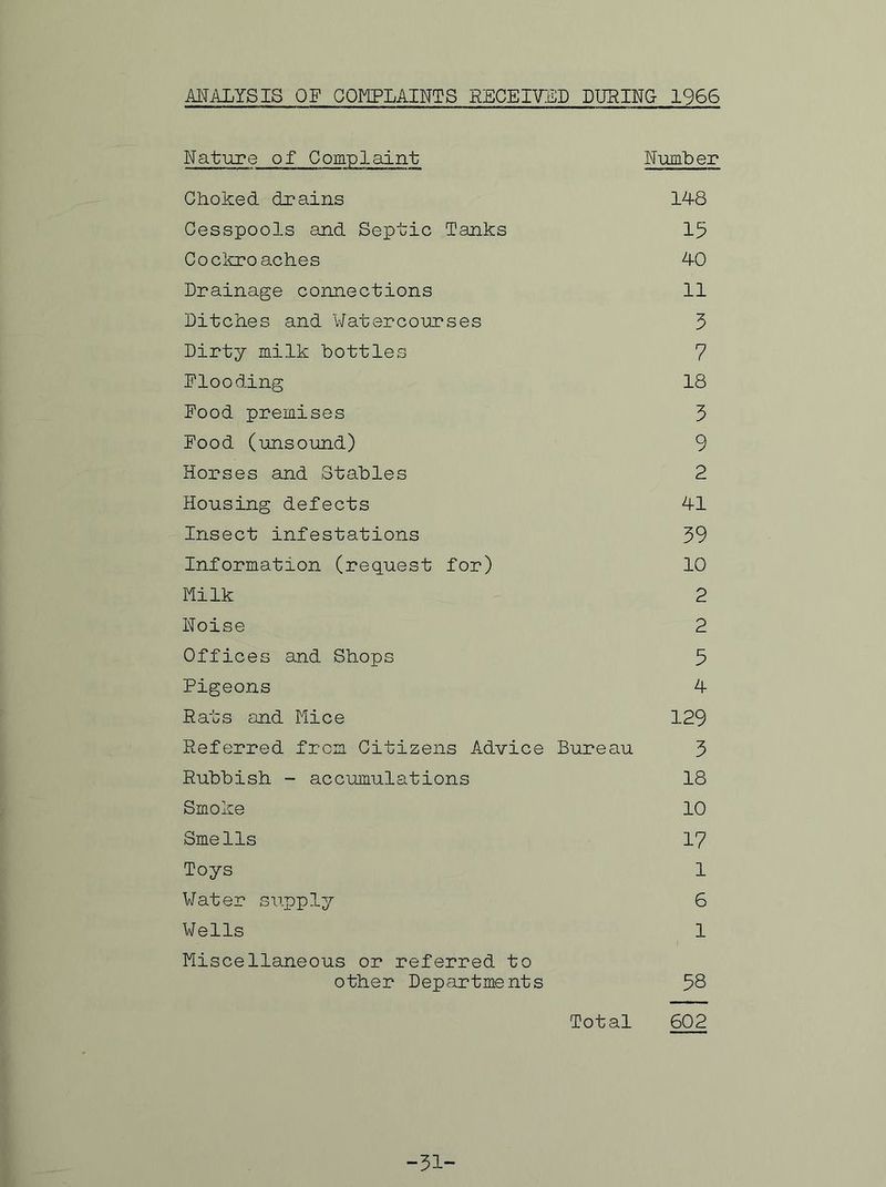 MALYSIS OF COMPLAINTS RECEIVED DURING 1966 Nature of Complaint Numter Choked drains 148 Cesspools and Septic Tanks 15 Cockroaches 40 Drainage connections 11 Ditches and Watercourses 3 Dirty milk bottles 7 Flooding 18 Food premises 3 Food (unsound) 9 Horses and Stables 2 Housing defects 41 Insect infestations 39 Information (request for) 10 Milk 2 Noise 2 Offices and Shops 5 Pigeons 4 Rats and Mice 129 Referred from Citizens Advice Bureau 3 Rubbish - accumulations 18 Smoke 10 Smells 17 Toys 1 Water supply 6 Wells 1 Miscellaneous or referred to other Departments 58 Total 602 -31-