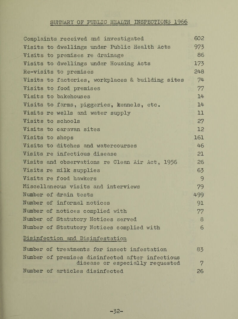 SUT'INAEY OF FUELIQ HEALTH INSPECTIONS 1966 Gomplaints received and investigated 602 Visits to dwellings under Public Health Acts 975 Visits to premises re drainage 86 Visits to dwellings under Housing Acts 173 Re-visits to premises 248 Visits to factories, workplaces & building sites 7^ Visits to food premises 77 Visits to bakehouses 14 Visits to farms, piggeries, kennels, etc. 14 Visits re wells and water supply 11 Visits to schools 27 Visits to caravan sites 12 Visits to shops 161 Visits to ditches and watercourses 46 Visits re infectious disease 21 Visits and observations re Clean Air Act, 1956 26 Visits re milk supplies 65 Visits re food hawkers 9 Miscellaneous visits and interviews 79 Number of drain tests 499 Number of informal notices 91 Number of notices complied with 77 Number of Statutory Notices served 8 Number of Statutory Notices complied with 6 Disinfection and Disinfestation Number of treatments for insect infestation 85 Number of premises disinfected after infectious disease or especially requested 7 Number of articles disinfected 26 -52-