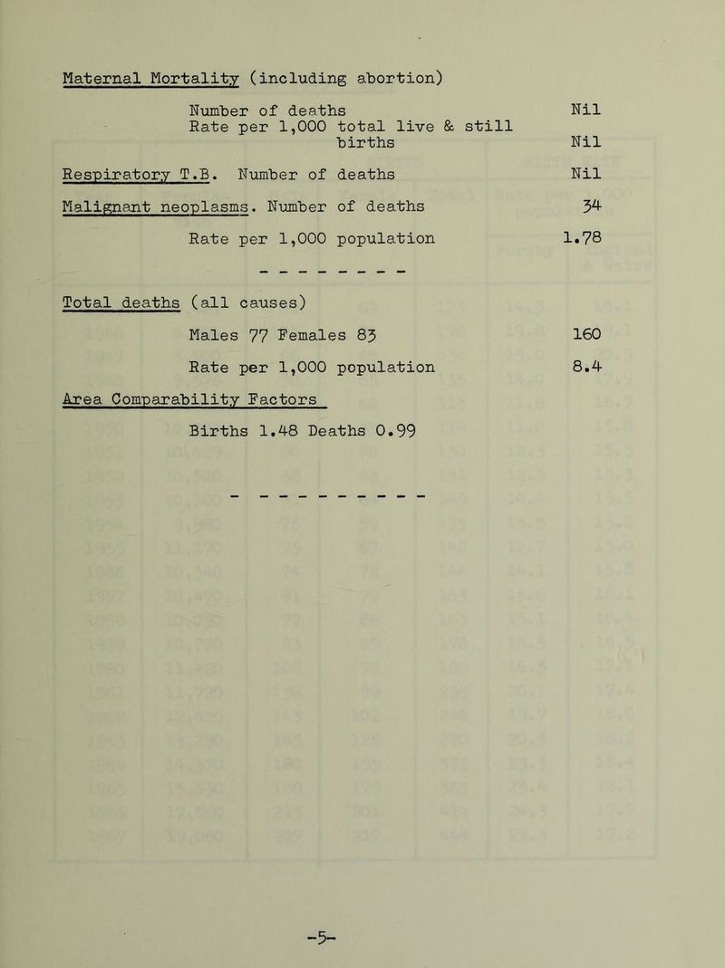 Maternal Mortality (including abortion) Number of deaths Nil Rate per 1,000 total live & still births Nil Respiratory T.B. Number of deaths Nil Malignant neoplasms. Number of deaths 34- Rate per 1,000 population 1.78 Total deaths (all causes) Males 77 Remales 83 160 Rate per 1,000 population 8.4 Area Comparability Ractors Births 1.48 Deaths 0.99 -5-