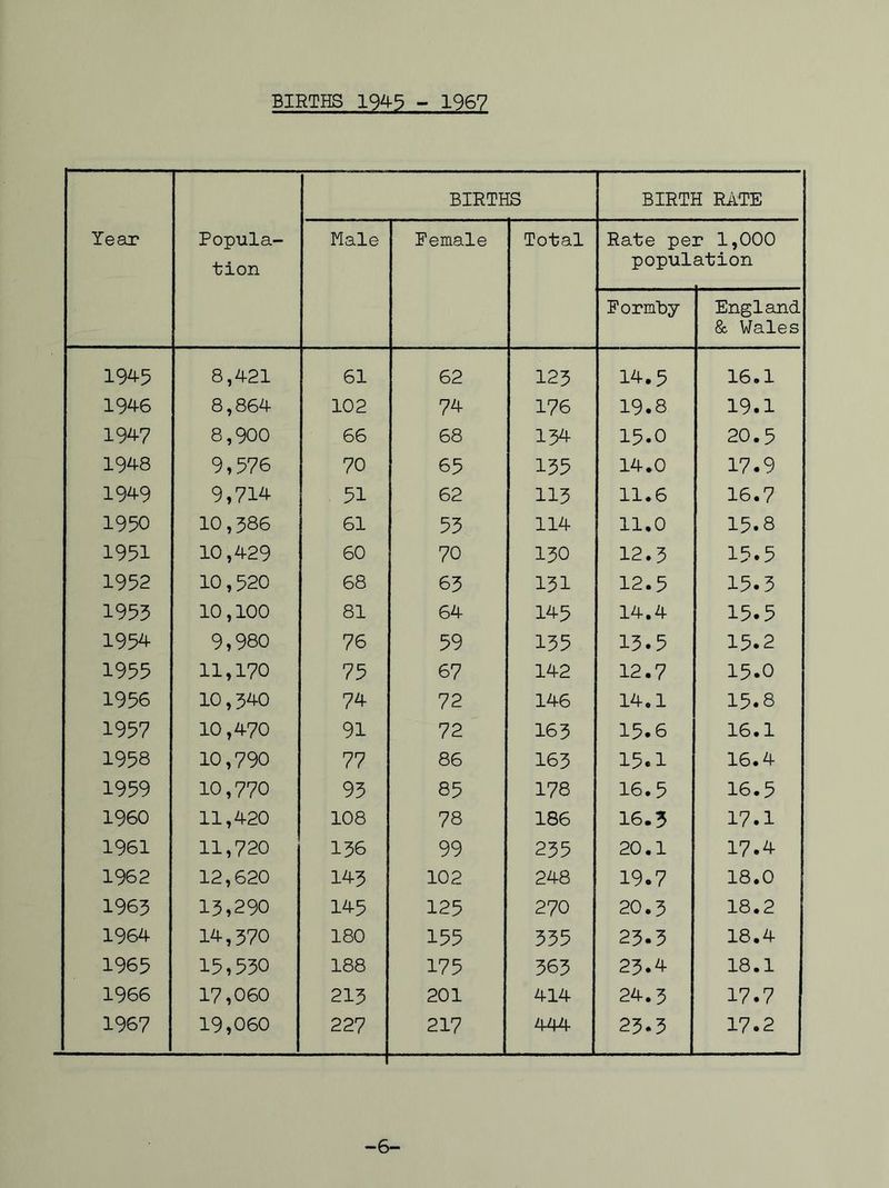 Year Popula- tion BIRTHS BIRTH RATE Male Female Total Rate per 1,000 population Formby England & Wales 194-5 8,421 61 62 123 14.5 16.1 1946 8,864 102 74 176 19.8 19.1 1947 8,900 66 68 134 15.0 20.5 1948 9,576 70 65 135 14.0 17.9 1949 9,714 51 62 113 11.6 16.7 1950 10,386 61 53 114 11.0 15.8 1951 10,429 60 70 130 12.3 15.5 1952 10,520 68 63 131 12.5 15.3 1953 10,100 81 64 145 14.4 15.5 1954 9,980 76 59 135 13.5 15.2 1955 11,170 75 67 142 12.7 15.0 1956 10,340 74 72 146 14.1 15.8 1957 10,470 91 72 163 15.6 16.1 1958 10,790 77 86 163 15.1 16.4 1959 10,770 93 85 178 16.5 16.5 1960 11,420 108 78 186 16.3 17.1 1961 11,720 136 99 235 20.1 17.4 1962 12,620 143 102 248 19.7 18.0 1963 13,290 145 125 270 20.3 18.2 1964 14,370 180 155 335 23.3 18.4 1965 15,530 188 175 363 23.4 18.1 1966 17,060 213 201 414 24.3 17.7 1967 19,060 227 217 444 23.3 17.2 -6-