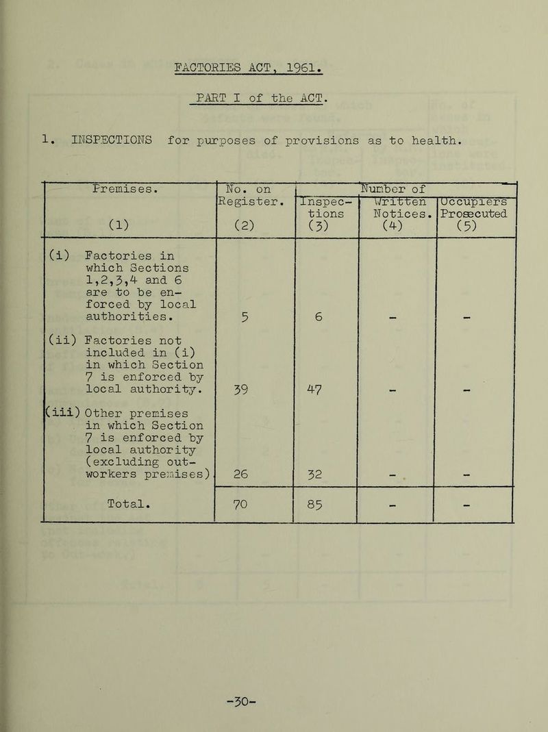 PART I of the ACT. 1. INSPECTIONS for purposes of provisions as to health. Premises. No. on _Number of (1) Register. (2) Inspec- tions (3) Written Notices. (4) Occupiers Prosecuted (5) (i) Factories in which Sections 1,2,3?^ and- 0 are to he en- forced by local authorities. 5 6 (ii) Factories not included in (i) in which Section 7 is enforced by local authority. 39 47 (iii) Other premises in which Section 7 is enforced by local authority (excluding out- workers premises) 26 32 Total. 70 85 - - -30-