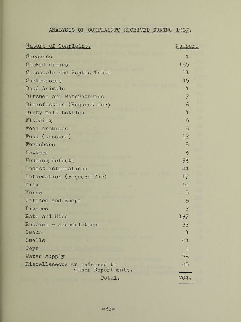 ANALYSIS OF COMPLAINTS RECEIVED DURING 1967. Nature of Complaint. Number. Caravans 4 Choked drains 165 Cesspools and Septic Tanks 11 Cockroaches 45 Dead Animals 4 Ditches and Watercourses 7 Disinfection (Request for) 6 Dirty milk bottles 4 flooding 6 food premises 8 food (unsound) 12 foreshore 8 Hawkers 3 Housing defects 53 Insect infestations 44 Information (request for) 17 Milk 10 Noise 8 Offices and Shops 5 Pigeons 2 Rats and I'lice 137 Rubbish - accumulations 22 Smoke 4 Smells 44 Toys 1 Water supply 26 Miscellaneous or referred to 48 Other Departments. Total. 704. -32-