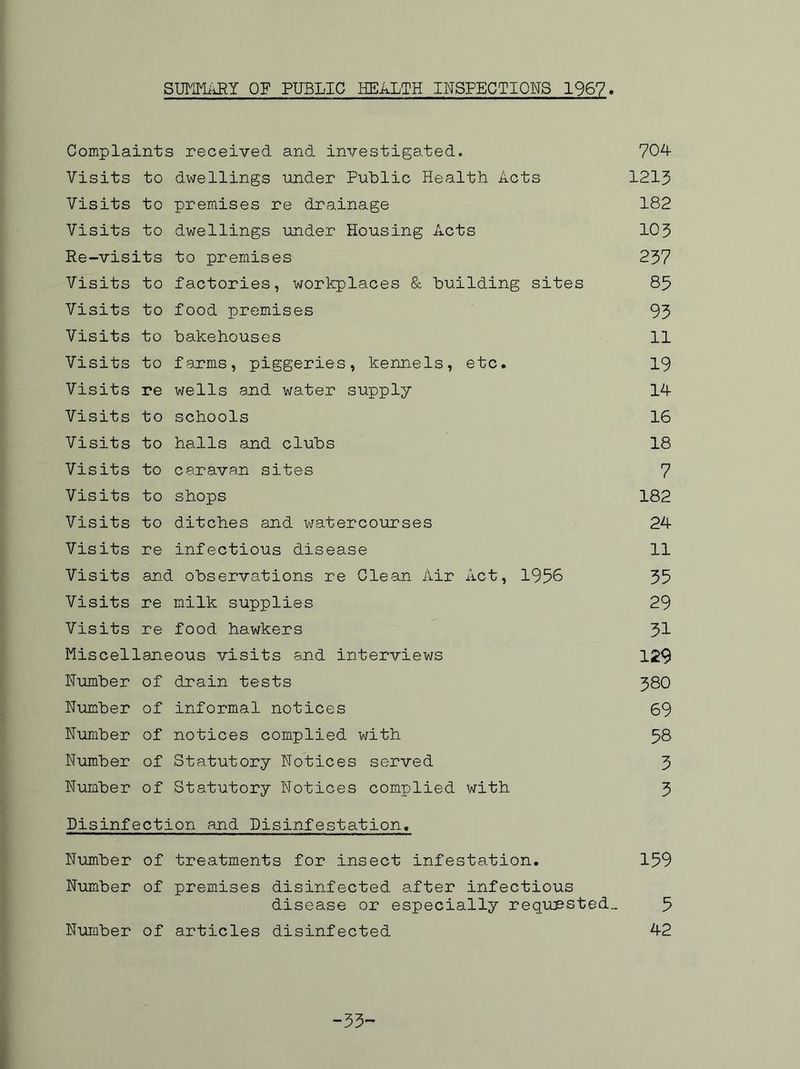 Complaints received and investigated. 704 Visits to dwellings under Public Health Acts 1213 Visits to premises re drainage 182 Visits to dwellings under Housing Acts 103 Re-visits to premises 237 Visits to factories, workplaces & building sites 85 Visits to food premises 93 Visits to bakehouses 11 Visits to farms, piggeries, kennels, etc. 19 Visits re wells and water supply 14 Visits to schools 16 Visits to halls and clubs 18 Visits to caravan sites 7 Visits to shops 182 Visits to ditches and watercourses 24 Visits re infectious disease 11 Visits and observations re Clean Air Act, 1956 35 Visits re milk supplies 29 Visits re food hawkers 31 Miscellaneous visits and interviews 129 Number of drain tests 380 Number of informal notices 69 Number of notices complied with 58 Number of Statutory Notices served 3 Number of Statutory Notices complied with 3 Disinfection and Disinfestation. Number of treatments for insect infestation. 159 Number of premises disinfected after infectious disease or especially requested.. 5 Number of articles disinfected 42