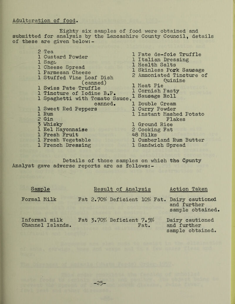 Adulteration of food. Eighty six samples of food were obtained and submitted for analysis by the Lancashire County Council, details of these are given below:- 2 Tea 1 Custard Powder 1 Sago 1 Cheese Spread 1 Parmesan Cheese 1 Stuffed Vine Loaf Dish (canned) 1 Swiss Pate Truffle 1 Tincture of Iodine B,P. 1 Spaghetti with Tomato Sauce canned, 1 Sweet Red Peppers 1 Rum 2 Gin 3 Whisky 1 Eel Mayonnaise 1 Fresh Fruit 1 Fresh Vegetable 1 French Dressing 1 Pate de-foie Truffle 1 Italian Dressing 1 Health Salts 1 Skinless Pork Sausage 2 Ammoniated Tincture of Quinine 1 Meat Pie 1 Cornish Pasty 1 Sausage Roll 1 Double Cream 1 Curry Powder 1 Instant Mashed Potato Flakes 1 Ground Rice 2 Cooking Fat 4-8 Milks 1 Cumberland Rum Butter 1 Sandwich Spread Details of those samples on which the Cpunty Analyst gave adverse reports are as follows:- Sample Result of Analysis Action Taken Formal Milk Fat 2,70% Deficient 10% Fat. Dairy cautioned and further sample obtained. Informal milk Fat 3*70% Deficient 7#5% Dairy cautioned Channel Islands. Fat. and further sample obtained. -23-