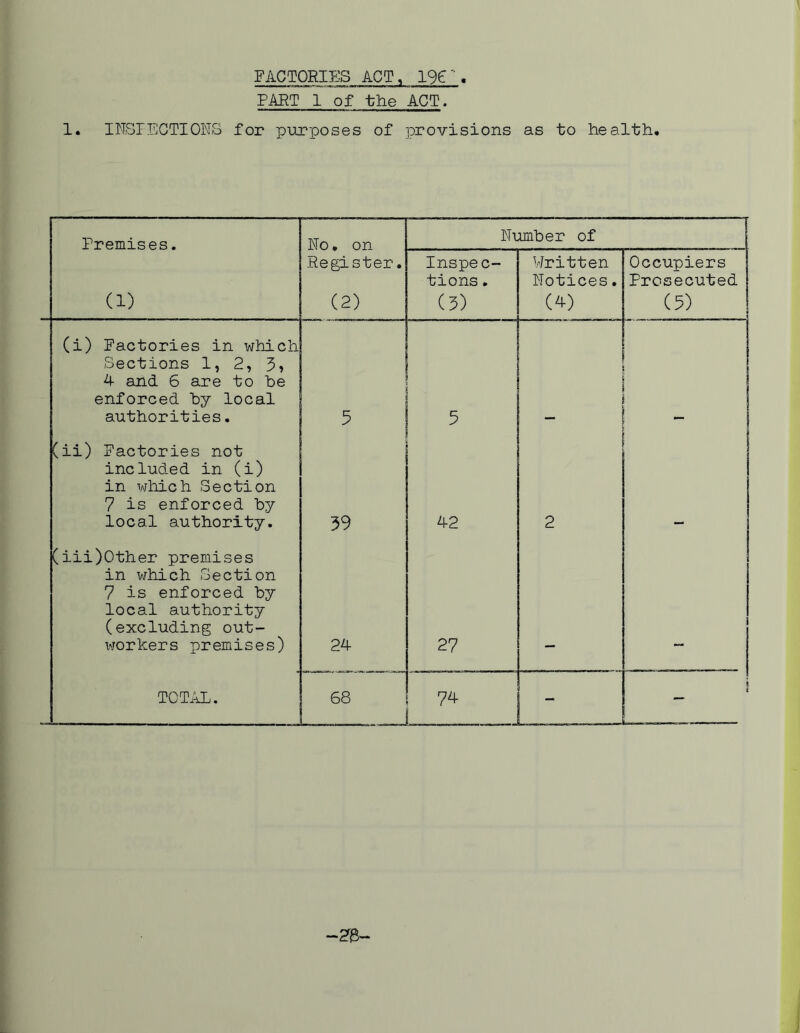 FACTORIES ACT, 196:''. PART 1 of the ACT. 1. INSPECTIONS for purposes of provisions as to health. Premises. No • on Number of I (1) Register. (2) Inspec- tions . (3) Written Notices. (4) Occupiers j Prosecuted (5) (i) Factories in which Sections 1, 2, 4 and 6 are to he enforced by local authorities. 5 5 | - (ii) Factories not included in (i) in which Section 7 is enforced by local authority. 39 42 2 (iii)Other premises in which Section 7 is enforced by local authority (excluding out- workers premises) 24 27 1 TOTAL. 68 74 i -28-
