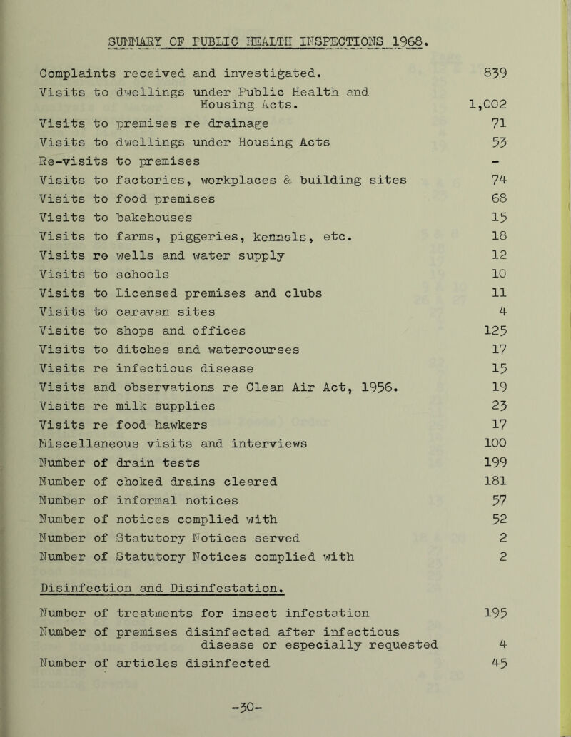 SUMMARY OF PUBLIC HEALTH INSPECTIONS 1968. Complaints received and investigated. 839 Visits to dwellings under Public Health and Housing Acts. 1,002 Visits to premises re drainage 71 Visits to dwellings under Housing Acts 53 Re-visits to premises Visits to factories, workplaces & building sites 74- Visits to food premises 68 Visits to bakehouses 15 Visits to farms, piggeries, kennels, etc. 18 Visits re wells and water supply 12 Visits to schools 10 Visits to Licensed premises and clubs 11 Visits to caravan sites 4- Visits to shops and offices 125 Visits to ditches and watercourses 17 Visits re infectious disease 15 Visits and observations re Clean Air Act, 1956. 19 Visits re milk supplies 23 Visits re food hawkers 17 Miscellaneous visits and interviews 100 Humber of drain tests 199 Humber of choked drains cleared 181 Humber of informal notices 57 Humber of notices complied with 52 Humber of Statutory Notices served 2 Humber of Statutory Hotices complied with 2 Disinfection and Disinfestation. Humber of treatments for insect infestation 195 Humber of premises disinfected after infectious disease or especially requested 4- Humber of articles disinfected 4-5 -30-
