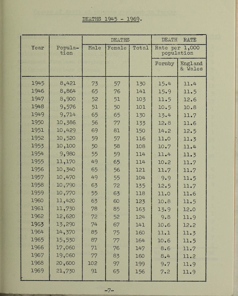 DEATHS 194-5 -- 1969. Year Popula- tion DEATHS DEATH RATE Male Eemale Total Rate per 1,000 population Formby England & Wales 1945 8,421 73 57 130 15.4 11.4 1946 8,864 65 76 141 15.9 11.5 1947 8,900 52 103 11.5 12.6 1948 9,576 51 50 101 10.5 10.8 1949 9,714 65 65 130 13.4 11.7 1950 10,386 56 77 133 12.8 11.6 1951 10,429 69 81 150 14.2 12.5 1952 10,520 59 57 116 11.0 11.3 1953 10,100 50 58 108 10.7 11.4 1954 9,980 55 59 114 11.4 11.3 1955 11,170 49 65 114 10.2 11.7 1956 10,340 65 56 121 11.7 11.7 1957 10,470 49 55 104 9.9 11.5 1958 10,790 63 72 135 12.5 11.7 1959 10,770 55 63 118 11.0 11.6 I960 11,420 63 60 123 10.8 11.5 1961 11,730 78 85 163 13.9 12.0 1962 12,620 72 52 124 9.8 11.9 1965 13,290 74 67 141 10.6 12.2 1964 14,370 85 75 160 11.1 11.3 1965 15,530 87 77 164 10.6 11.5 1966 17,060 71 76 147 8.6 11.7 1967 19,060 77 83 160 8.4 11.2 1968 20,600 102 97 199 9.7 11.9 1969 - 21,730 91 65 156 7.2 11.9 -7