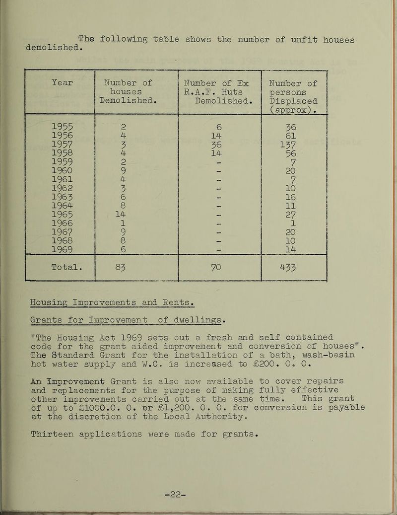 The following table shows the number of unfit houses demolished. Year , Lumber of houses Demolished. ■ Humber of Ex R.A.E. Huts Demolished. Humber of | persons Displaced J (approx). i 1955 2 6 36 1956 4 14 61 1957 5 36 137 1958 4 14 56 1959 2 7 i960 9 20 1961 4 — 7 1962 3 10 1965 6 16 1964 8 ii 1965 14 - 27 1966 1 1 1967 9 20 1968 8 — 10 1969 6 - 14 Total. 83 70 453 Housing Improvements and Rents. Grants for Improvement of dwellings. The Housing Act 1969 sets out a fresh and self contained code for the grant aided improvement and conversion of houses. The Standard Grant for the installation of a bath, wash-basin hot water supply and W.C. is increased to £200. 0. 0. An Improvement Grant is also now available to cover repairs and replacements for the purpose of making fully effective other improvements carried out at the same time. This grant of up to £1000.0. 0. or £1,200. 0. 0. for conversion is payable at the discretion of the Local Authority. Thirteen applications were made for grants. -22-