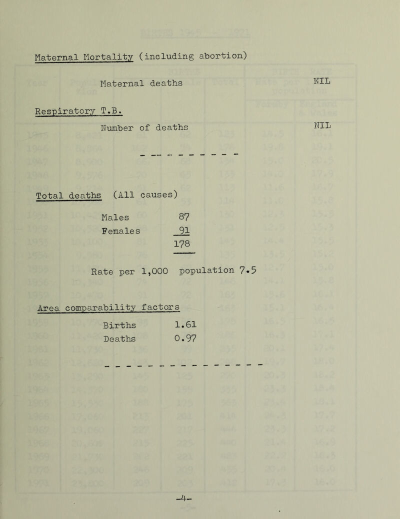 Maternal Mortality (including abortion) Maternal deaths NIL Respiratory T.B. Number of deaths NIL Total deaths (All causes) Males 87 Females 91 178 Rate per 1,000 population 7«5 Area comparability factors Births 1.61 Deaths 0.97 -A-
