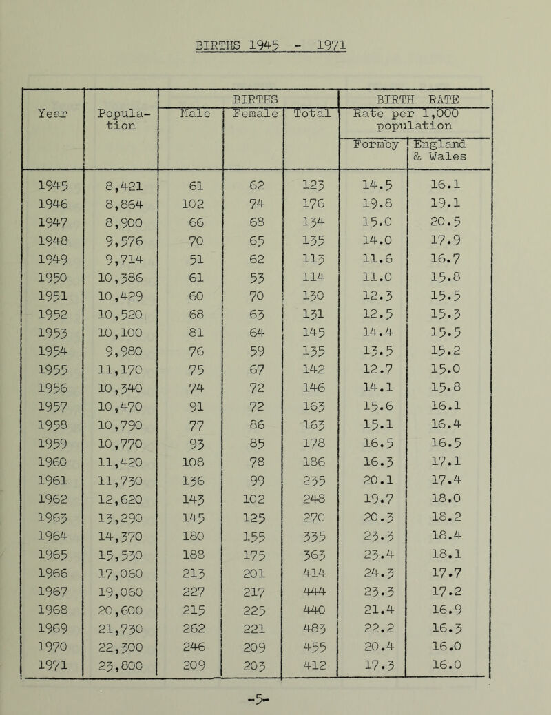 Year Popula- tion BIRTHS BIRTH RATE Hale j Hemale Total Rate per 1,000 population Formby England & Wales 19^5 8,4-21 61 62 123 14.5 16.1 194-6 8,864- 102 74 176 19.8 19.1 1947 8,900 66 68 134 15.0 20.5 194-8 9,576 70 65 135 14.0 17.9 194-9 9,714 51 62 113 11.6 16.7 1950 10,386 61 53 114 11.0 15.8 1951 10,429 60 70 130 12.3 15.5 1952 10,520 68 63 131 12.5 15.3 1953 10,100 81 64 145 14.4 15.5 1954- 9,980 76 59 135 13.5 15.2 1953 11,170 75 67 142 12.7 15.0 1956 10,340 74 72 146 14.1 15.8 1957 10,470 91 72 163 15.6 16.1 1958 10,790 77 86 163 15.1 16.4 1959 10,770 93 85 178 16.5 16.5 I960 11,420 108 78 186 16.3 17.1 1961 11,730 136 99 235 20.1 I7.4 1962 12,620 143 102 248 19.7 18.0 1963 15,290 145 125 270 20.3 18.2 1964- 14,370 180 155 335 23.3 18.4 1965 15,530 188 175 363 23.4 18.1 1966 3-7,060 213 201 414 24.3 17.7 1967 19,060 227 217 444 23.3 17.2 1968 20,600 215 225 440 21.4 16.9 1969 21,730 262 221 483 22.2 16.3 1970 22,300 246 209 455 20.4 16.0 1971 23,800 209 203 412 17.3 16.0 -5-