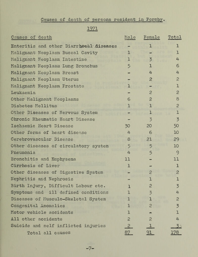 Causes of death of persons resident in Forcibly. 1971 Causes of death Male Female Enteritis and other Diarrhoeal* .diseases - 1 Malignant Neoplasm Buccal Cavity 1 Malignant Neoplasm Intestine 1 3 Malignant Neoplasm Lung Bronchus 5 1 Malignant Neoplasm Breast - 4 Malignant Neoplasm Uterus - 2 Malignant Neoplasm Prostate 1 Leukaemia - 2 Other Malignant Neoplasms 6 2 Diabetes Mellitus 1 1 Other Diseases of Nervous System - 1 Chronic Rheumatic Heart Disease - 3 Ischaemic Heart Disease 30 20 Other forms of heart disease 4 6 Cerebrovascular Disease 8 21 Other diseases of circulatory system 5 5 Pneumonia 4 5 Bronchitis and Emphysema 11 Cirrhosis of Liver 1 Other diseases of Digestive System - 2 Nephritis and Nephrosis - 1 Birth Injury, Difficult Labour etc. 1 2 Symptoms and ill defined conditions 1 3 Diseases of Musculo-Skeletal System 1 1 Congenital Anomalies 1 2 Motor vehicle accidents 1 * All other accidents 2 2 Suicide and self inflicted injuries 2 1 Total all causes 87 91 Total 1 1 4 6 4 2 1 2 8 2 1 3 50 10 29 10 9 11 1 2 1 3 4 2 3 1 4 —12 178 -7-