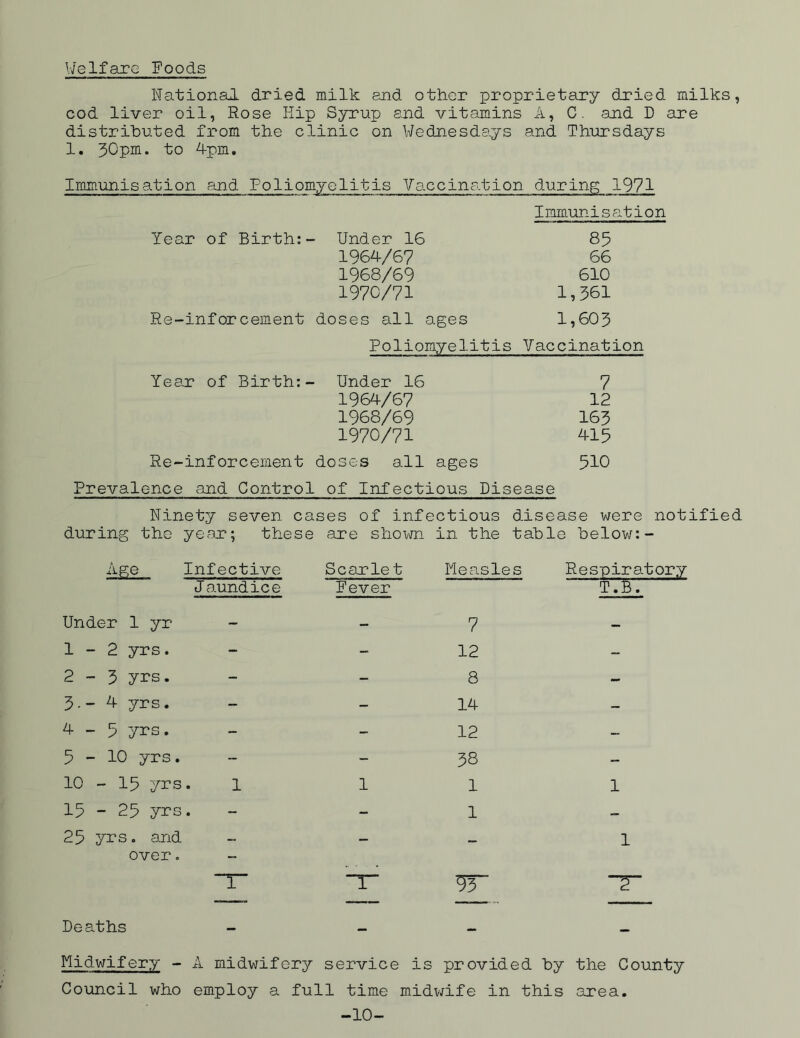Welfare Foods National dried milk and other proprietary dried milks cod liver oil, Rose Hip Syrup end vitamins A, C. and D are distributed from the clinic on Wednesdays and Thursdays 1. 30pm* to 4pm. Immunisation and Poliomyelitis Vaccination during 1971 Immunisation Year of Birth:- Under 16 85 1964/67 66 1968/69 610 1970/71 1,361 Re-inforcement doses all ages 1,603 Poliomyelitis Vaccination Year of Birth:- Under 16 7 1964/67 12 1968/69 163 1970/71 415 Re-inforcement doses all ages 510 Prevalence and Control of Infectious Disease Ninety seven cases of infectious disease were notifies during the year; these are shown in the table below:- Age Infective Scarlet Measles Respiratory Jaundice Fever T'.B. ' Under 1 yr 7 - 1-2 yrs. 12 - 2 - 3 yrs. 8 - 3.-4 yrs. 14 - 4-5 yrs. 12 - 5-10 yrs. 58 - 10 - 15 yrs. 1 1 1 1 15 - 25 yrs. 1 - 25 yrs. and — _ 1 over. T T- IT Deaths Midwifery - A midwifery service is provided by the County Council who employ a full time midwife in this area. -10-