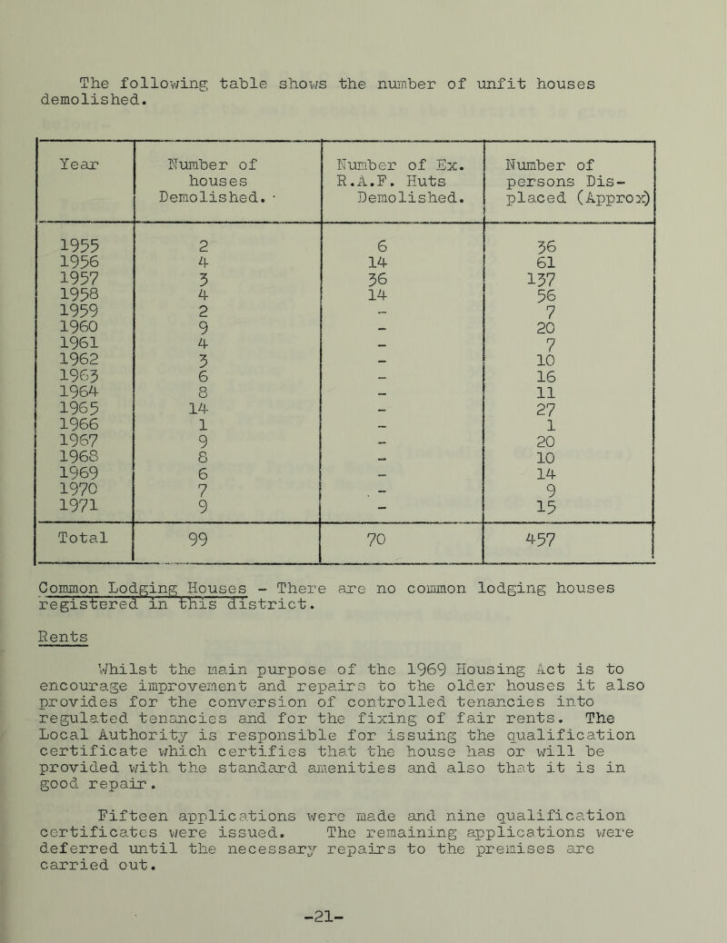 The following table shows the number of unfit houses demolished. Year Humber of houses Demolished.• Number of Ex. R.A.F. Huts Demolished. Number of persons Dis- placed (Approx) 1955 2 6 36 1956 4 14 61 1957 3 36 137 1958 4 14 56 1959 2 — 7 I960 9 — 20 1961 4 — 7 1962 3 — 10 1963 6 — 16 1964 8 — 11 1965 14 «*. • 27 1966 1 1 1967 9 _ 20 1968 8 10 1969 6 — 14 1970 7 — 9 1971 9 - 15 Total 99 70 457 Common Lodging Houses - There are no common lodging houses registersd in this district. Rents Whilst the main purpose of the 1969 Housing Act is to encourage improvement and repairs to the older houses it also provides for the conversion of controlled tenancies into regulated tenancies and for the fixing of fair rents. The Local Authority is responsible for issuing the qualification certificate which certifies that the house has or will be provided with the standard amenities and also that it is in good repair. Fifteen applications were made and nine qualification certificates were issued. The remaining applications were deferred until the necessary repairs to the premises are carried out. -21-