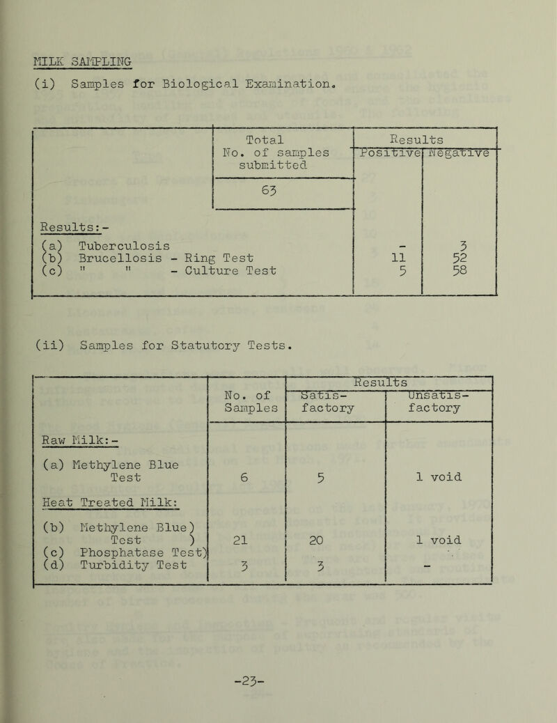 MILE SAMPLING (i) Samples for Biological Examination<» (ii) Samples for Statutory Tests. Results No. of Samples satis- factory unsatis- factory Raw Milk:- (a) Methylene Blue Test 6 5 1 void Heat Treated Milk: (b) Methylene Blue) Test ) (c) Phosphatase Test) (d) Turbidity Test 21 3 20 3 1 void -23-