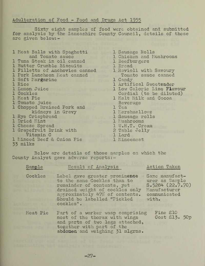 Adulteration of Food - Food and Drugs Act 1935 Sixty eight samples of food were obtained and submitted for analysis by the Lancashire County Council, details of these are given below:- 1 Meat Balls with Spaghetti and Tomato sauce 1 Tuna Steak in oil canned 1 Butter Crumble Biscuits 1 Filletts of Anchovies canned 1 Pork Luncheon Meat canned 1 Soft Margarine 1 Rice 1 Lemon Juice 1 Cockles 1 Meat Pie 1 Tomato juice 1 Chopped Braised Pork and kidneys in Gravy 1 Rye Crispbread 1 Dried Mint 1 Cheese Spread 1 Grapefruit Drink with Vitamin C 1 Minced Beef & Onion Pie 33 milks 1 Sausage Rolls 1 Chicken and Mushrooms 1 Beefburgers 1 Bread 1 Ravioli with Savoury Tomato sauce canned 1 Candy 1 Artifical Sweetender 1 Low Calorie Lime Flavour Cordial (to be diluted) 1 Malt Milk and Cocoa Beverage 1 Tea 1 Marshmallows 1 Sausage rolls 1 Mushrooms 1 U.H.T. Cream 2 Table Jelly 1 Lard 1 Mincemeat Below are details of those samples on which the County Analyst gave adverse reports:- Sample Result of Analysis Action Taken Cockles Label gave greater prominence to the name Cockles than to remainder of contents, yet drained weight of cockles only approximately 47% of contents. Should be labelled Pickled cockles. Same manufact- urer as Sample S.5284 (22.7.70) Manufacturer communicated with. Meat Pie Part of a worker wasp comprising Pine £10 most of the thorax with wings Cost £13• 50p and parts of two legs attached, together with part of the abdomen'and weighing 31 mlgrms. -27-