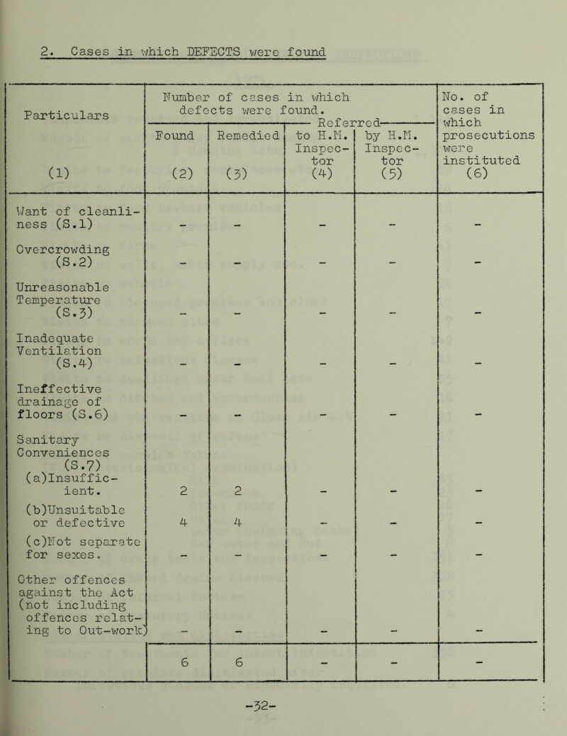 2. Cases in which DEFECTS v/ere found Particulars Dumber of cases in which defects were found. Ho. of cases in which prosecutions were instituted (6) (1) Found (2) Remedied (3) to H.M. Inspec- tor (4) by H.M. Inspec- tor (5) Want of cleanli- ness (S.l) — — Overcrowding (S.2) — — - Unreasonable Temperature (S.3) _ _. M. Inadequate Ventilation (S.4) MM „ Ml Ineffective drainage of floors (S.6) - . Sanitary Conveniences (S.7) (a)Insuffic- ient. 2 2 (b)Unsuitable or defective 4 4 M. _ (c)l'Tot separate for sexes. - - ! - - Other offences against the Act (not including offences relat- ing to Out-work' - 6 6 - - I - -32-