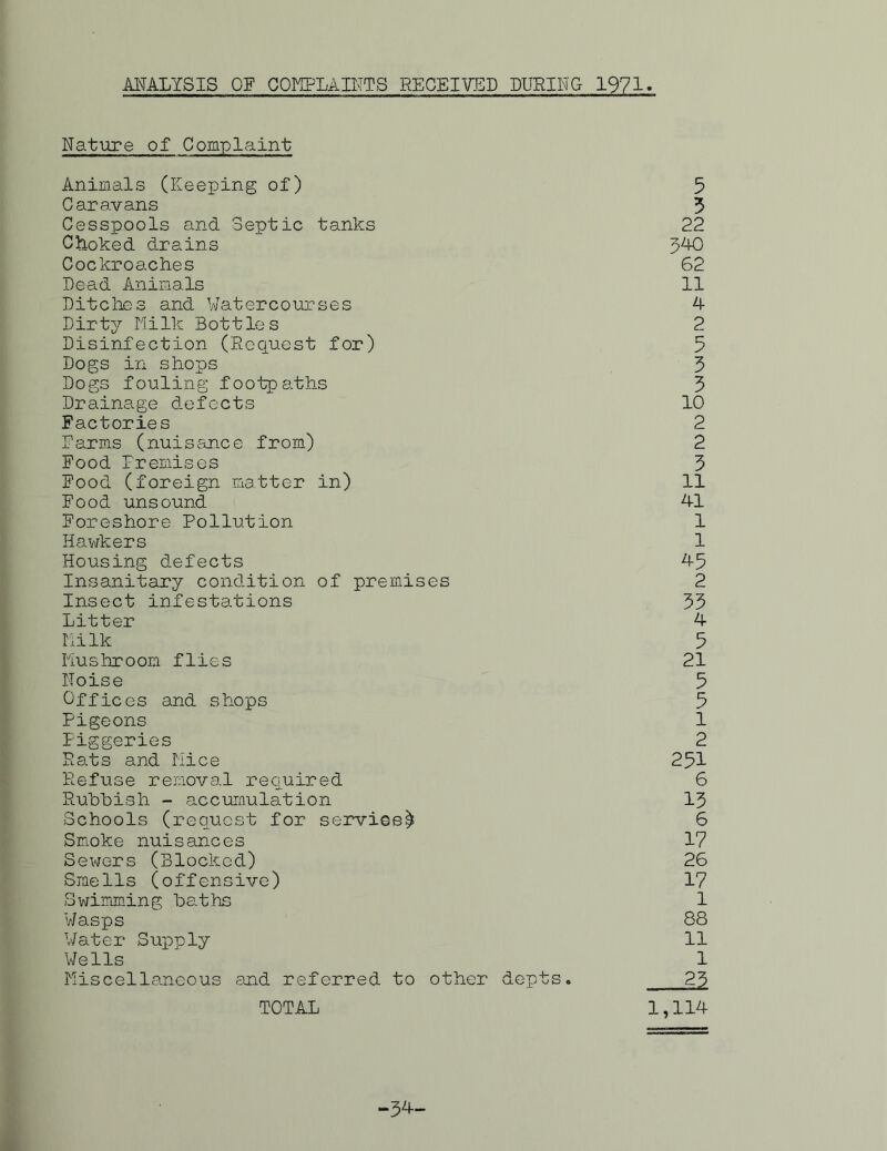 ANALYSIS OF COMPLAINTS RECEIVED DURING 1971 Nature of Complaint Animals (Keeping of) 5 Caravans 5 Cesspools and Septic tanks 22 Choked d rains 340 Cockroaches 62 Dead Animals 11 Ditches and Watercourses 4 Dirty Milk Bottles 2 Disinfection (Request for) 5 Dogs in shops 3 Dogs fouling footpaths 3 Drainage defects 10 Factories 2 Farms (nuisance from) 2 Food Premises 3 Food (foreign matter in) 11 Food unsound 41 Foreshore Pollution 1 Hawkers 1 Housing defects 45 Insanitary condition of premises 2 Insect infestations 33 Litter 4 Milk 5 Mushroom flies 21 Noise 5 Offices and shops 5 Pigeons 1 Piggeries 2 Rats and Mice 251 Refuse removal required 6 Rubbish - accumulation 13 Schools (request for service^ 6 Smoke nuisances 17 Sewers (Blocked) 26 Smells (offensive) 17 Swimming baths 1 Wasps 88 Water Supply 11 Wells 1 Miscellaneous and referred to other depts. 23 TOTAL 1,114 -34-