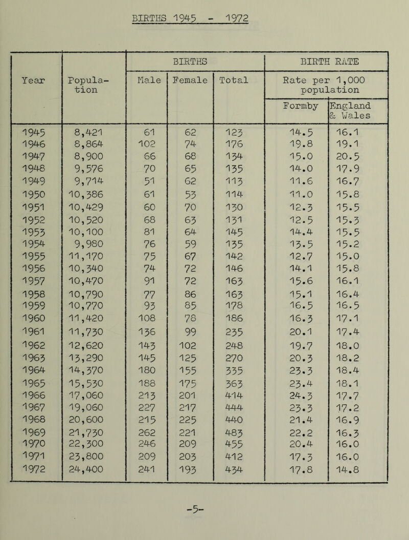 Year Popula- tion BIRTHS BIRTH RATE Male Pemale Total Rate per 1,000 population Formby England & Vales 1945 8,421 61 62 123 14.5 16.1 1946 8,864 102 74 176 19.8 19.1 1947 8,900 66 68 134 15.0 20.5 1948 9,576 70 65 135 14.0 17.9 1949 9,714 51 62 113 11.6 16.7 1950 10,386 61 53 114 11.0 15.8 1951 10,429 60 70 130 12.3 15.5 1952 10,520 68 63 131 12.5 15.3 '1953 10,100 81 64 145 14.4 15.5 1954 9,980 76 59 135 13.5 15.2 1955 11,170 75 67 142 12.7 15.0 1956 10,340 74 72 146 14.1 15.8 1957 10,470 91 72 163 15.6 16.1 1958 10,790 77 86 163 15.1 16.4 1959 10,770 93 85 178 16.5 16.5 I960 11,420 108 78 186 16.3 17.1 1961 11,730 136 99 235 20.1 17.4 1962 12,620 143 102 248 19.7 18.0 1963 13,290 145 125 270 20.3 18.2 1964 14,370 180 155 335 23.3 18.4 1965 15,530 188 175 363 23.4 18.1 1966 17,060 213 201 414 24.3 17.7 1967 19,060 227 217 444 23.3 17.2 1968 20,600 215 225 440 21.4 16.9 1969 21,730 262 221 483 22.2 16.3 1970 22,300 246 209 455 20.4 16.0 1971 23,800 209 203 412 17.3 16.0 1972 24,400 241 193 434 17.8 14.8 -5-