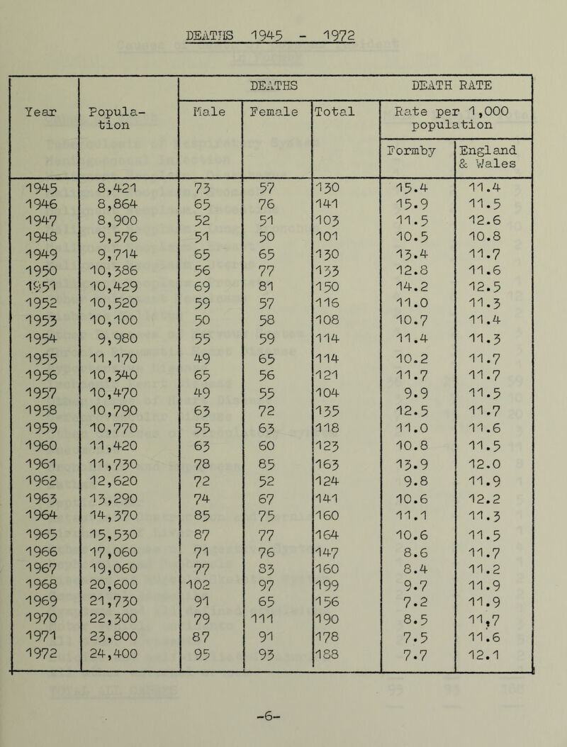 Year Popula- tion DEATHS DEATH RATE Male Female Total Rate per 1,000 population Formby England & Wales 1945 8,421 75 57 150 15.4 11.4 1946 8,864 65 76 141 ^5.9 11.5 1947 8,900 52 51 105 11.5 12.6 1948 9,576 51 50 101 10.5 10.8 1949 9,714 65 65 150 15.4 11.7 1950 10,586 56 77 153 12.8 11.6 1951 10,429 69 81 150 14.2 12.5 1952 10,520 59 57 116 11.0 11.5 1953 10,100 50 58 108 10.7 11.4 1954 9,980 55 59 114 11.4 11.5 1955 11,170 4 9 65 114 10.2 11.7 1956 10,540 65 56 121 11.7 11.7 1957 10,470 49 55 104 9.9 11.5 1958 10,790 65 72 155 12.5 11.7 1959 10,770 55 65 118 11.0 11.6 I960 11,420 65 60 125 10.8 11.5 1961 11,750 78 85 165 13.9 12.0 1962 12,620 72 52 124 9.8 11.9 1965 13,290 74 67 141 10.6 12.2 1964 14,570 85 75 160 11.1 11.5 1965 15,550 87 77 164 10.6 11.5 1966 17,060 71 76 147 8.6 11.7 1967 19,060 77 85 160 8.4 11.2 1968 20,600 102 97 199 9.7 11.9 1969 21,750 91 65 156 7.2 11.9 1970 22,500 79 111 190 8.5 11,7 197! 25,800 87 91 178 7.5 11.6 1972 24,400 95 93 188 7.7 12.1 -6-